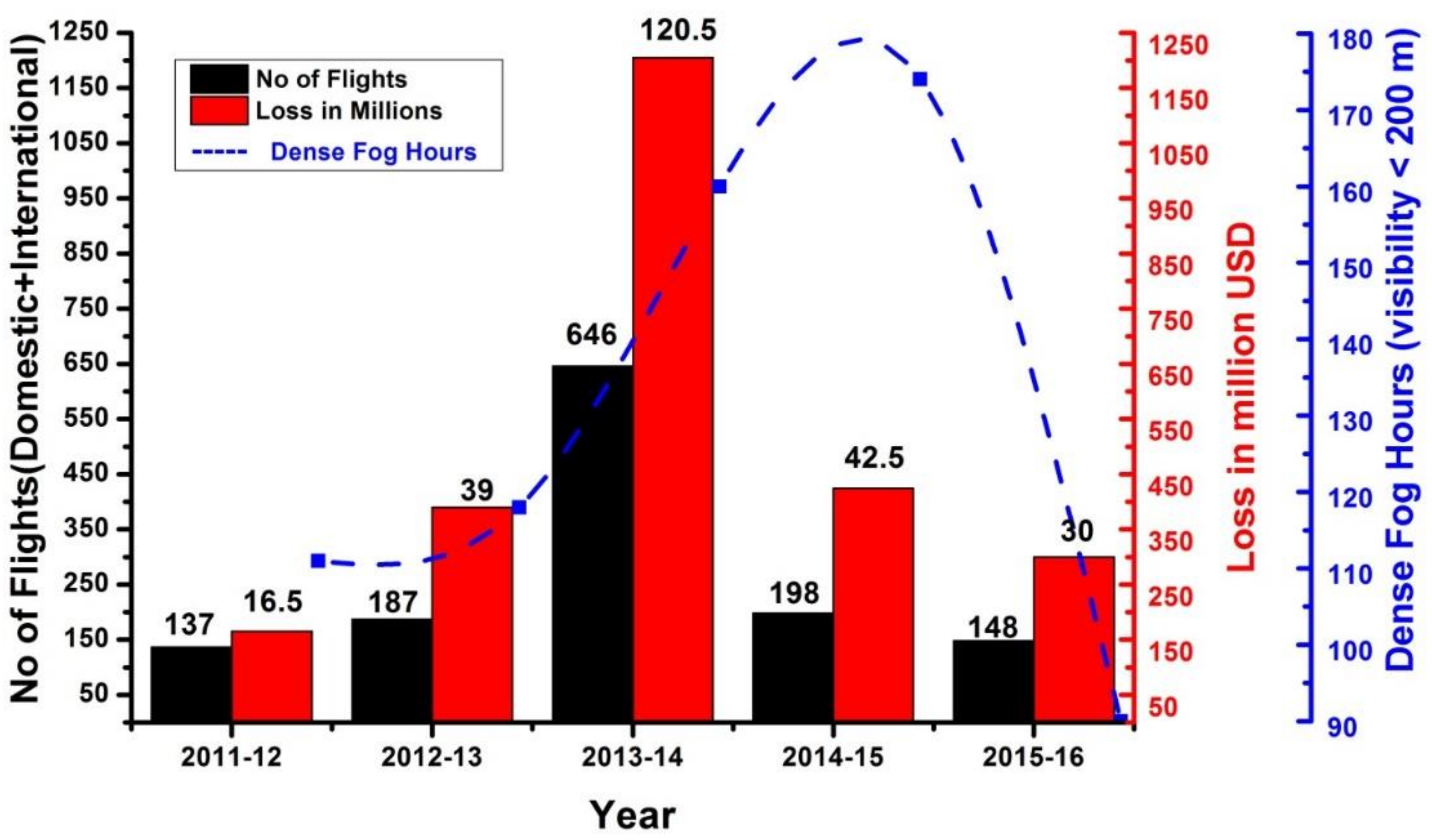 Atmosphere Free Full Text Loss To Aviation Economy Due To Winter Fog In New Delhi During The Winter Of 2011 2016 Html