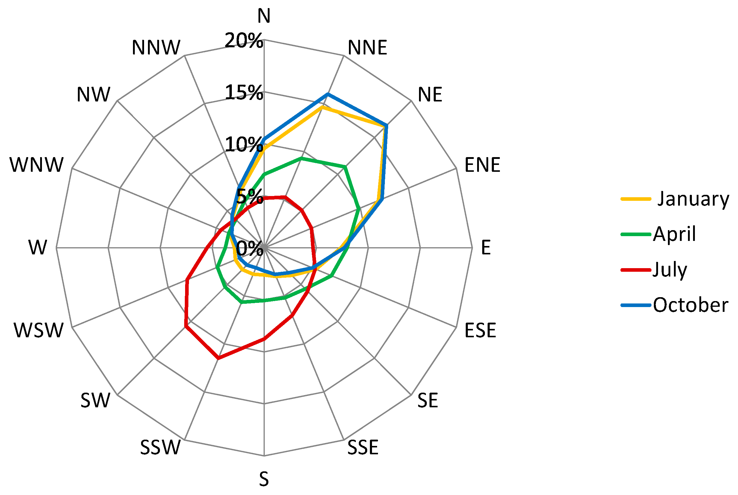 Wind Degree Chart