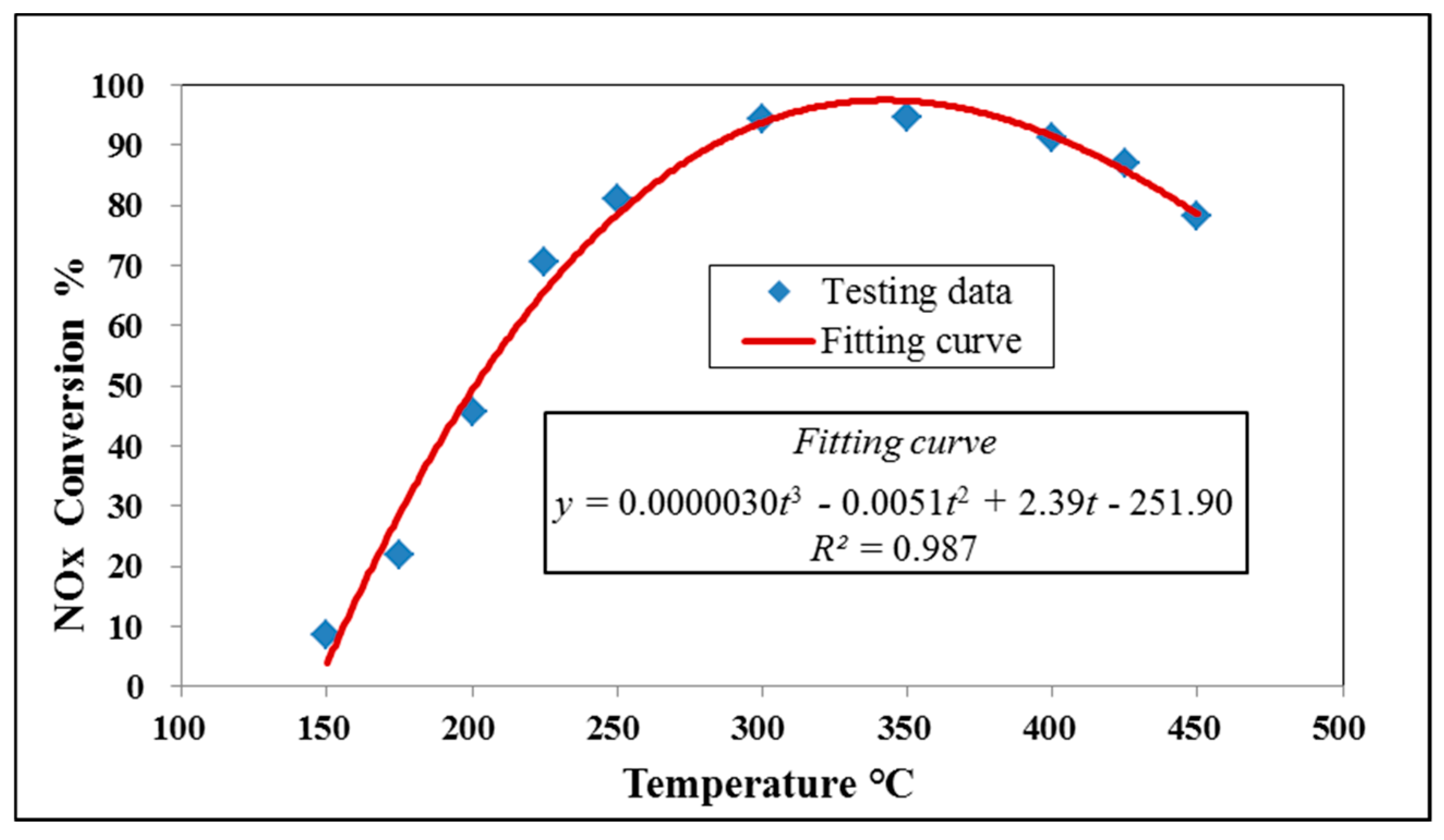Atmosphere Free FullText A NOx Emission Model Incorporating