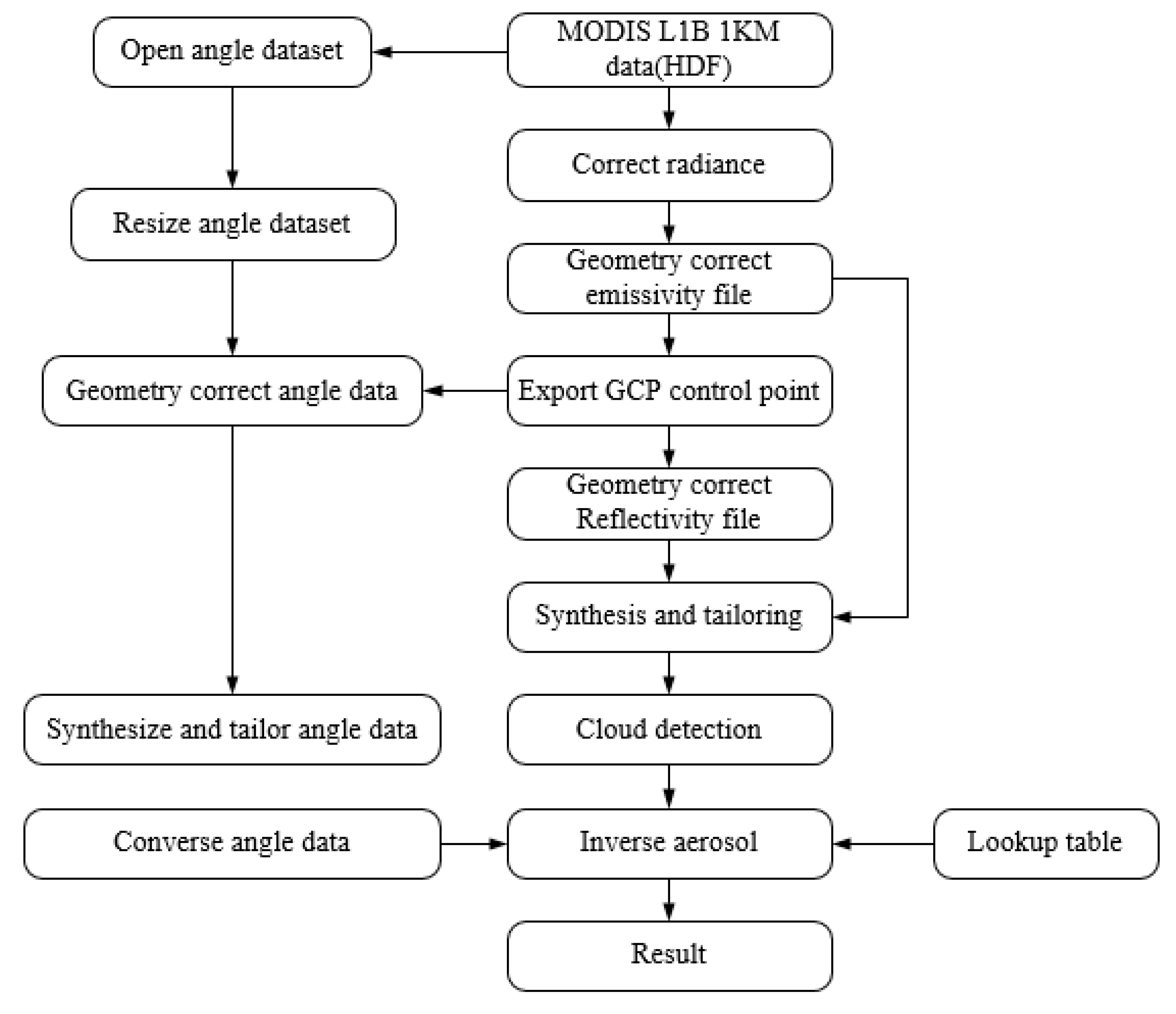 Atmosphere 10 00338 g005