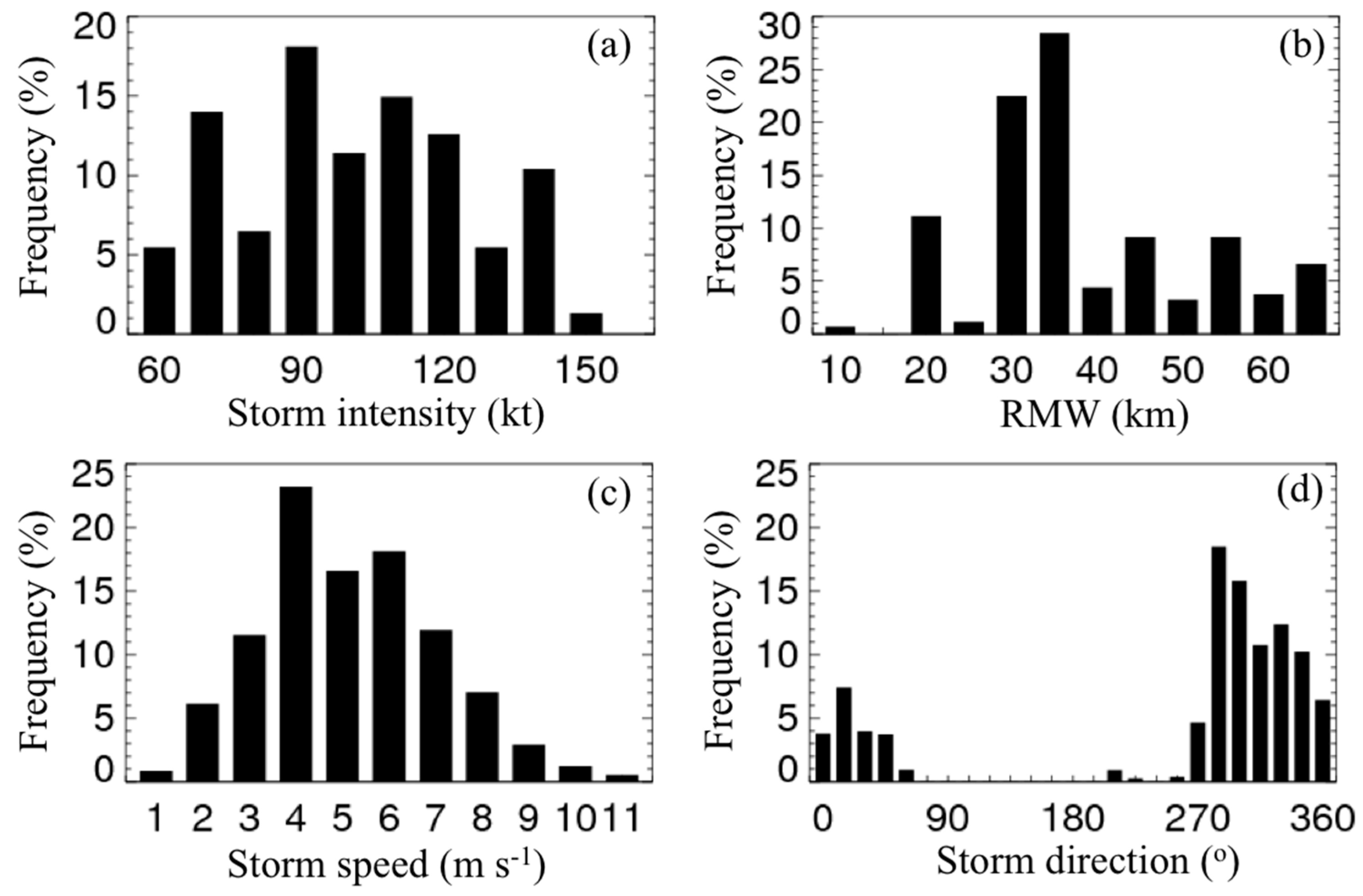 Atmosphere 10 00339 g003 Atmosphere 10 00339 g003