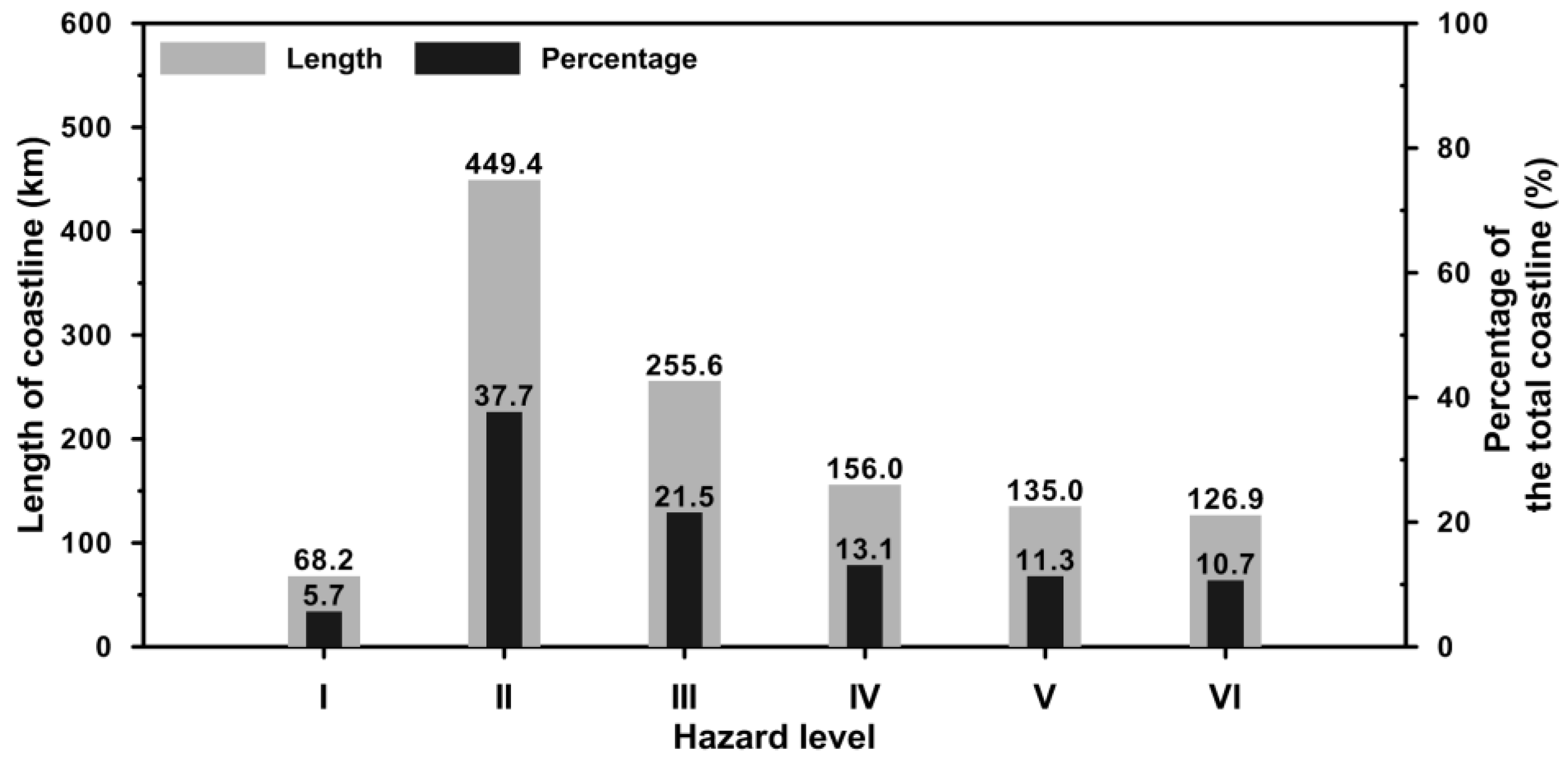 Storm Rev Rate Chart