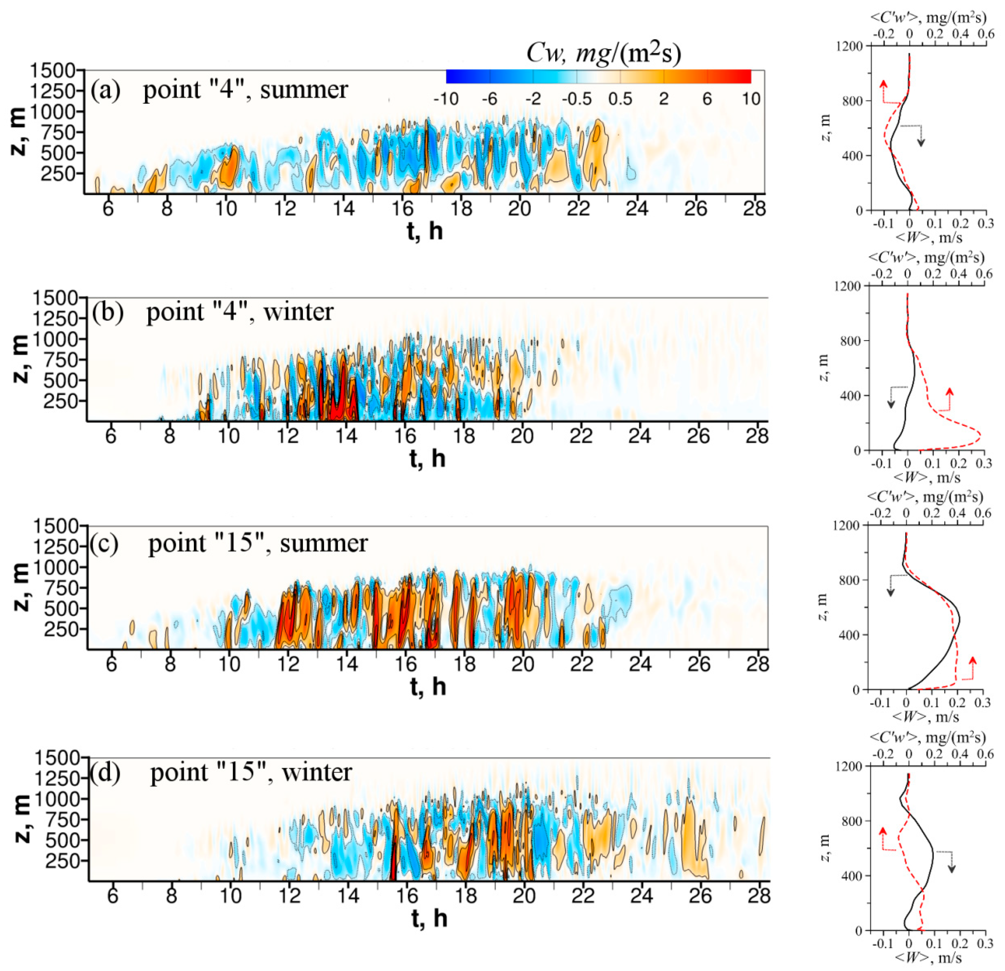 Atmosphere 10 00407 g014