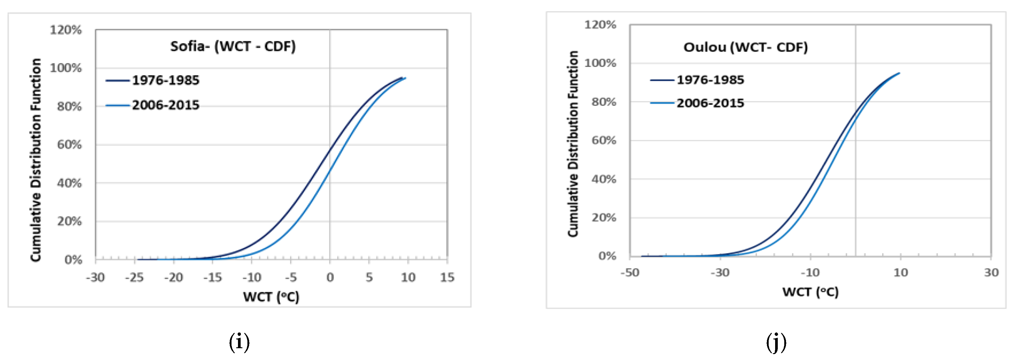 Wct Rate Chart