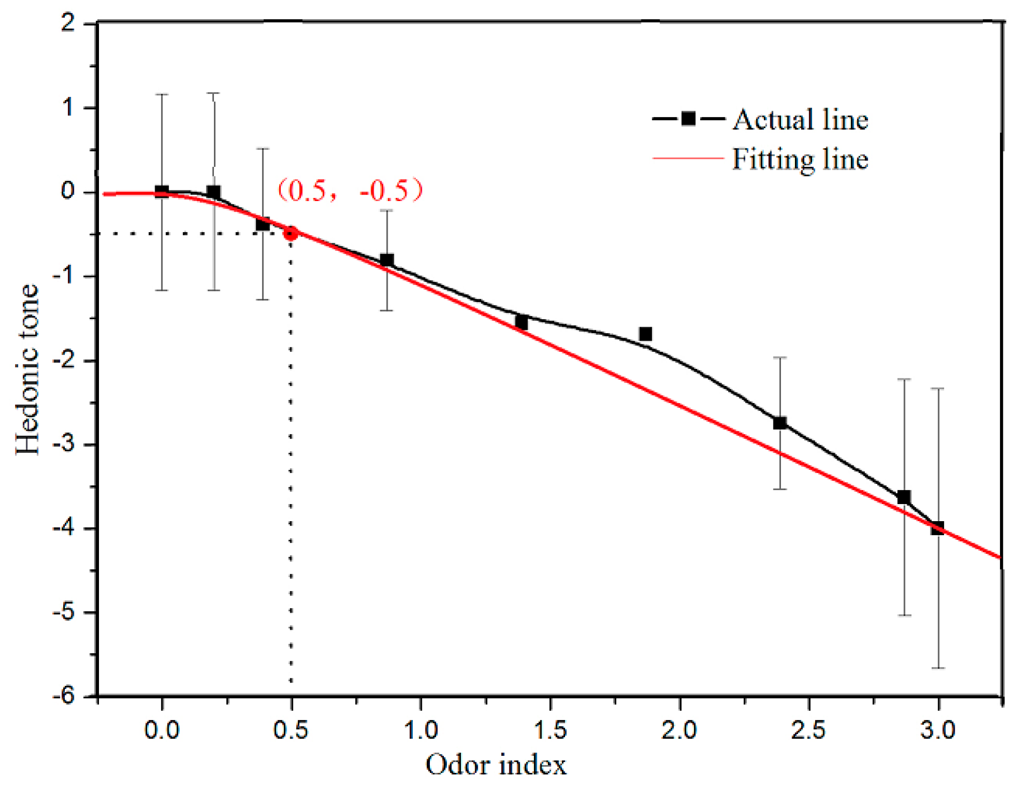 Økonomi Forløber Subjektiv Atmosphere | Free Full-Text | Olfactory Characterization of Typical Odorous  Pollutants Part I: Relationship Between the Hedonic Tone and Odor  Concentration