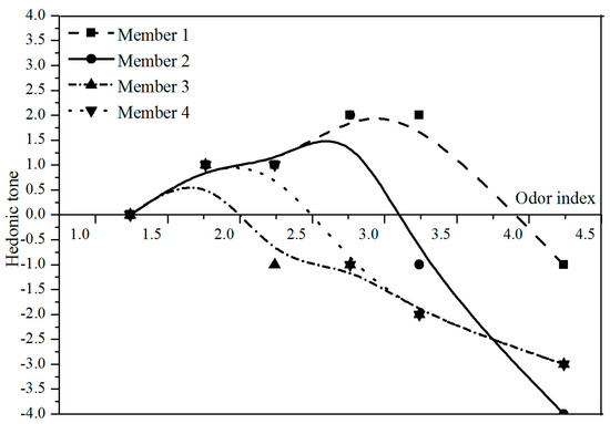 Økonomi Forløber Subjektiv Atmosphere | Free Full-Text | Olfactory Characterization of Typical Odorous  Pollutants Part I: Relationship Between the Hedonic Tone and Odor  Concentration