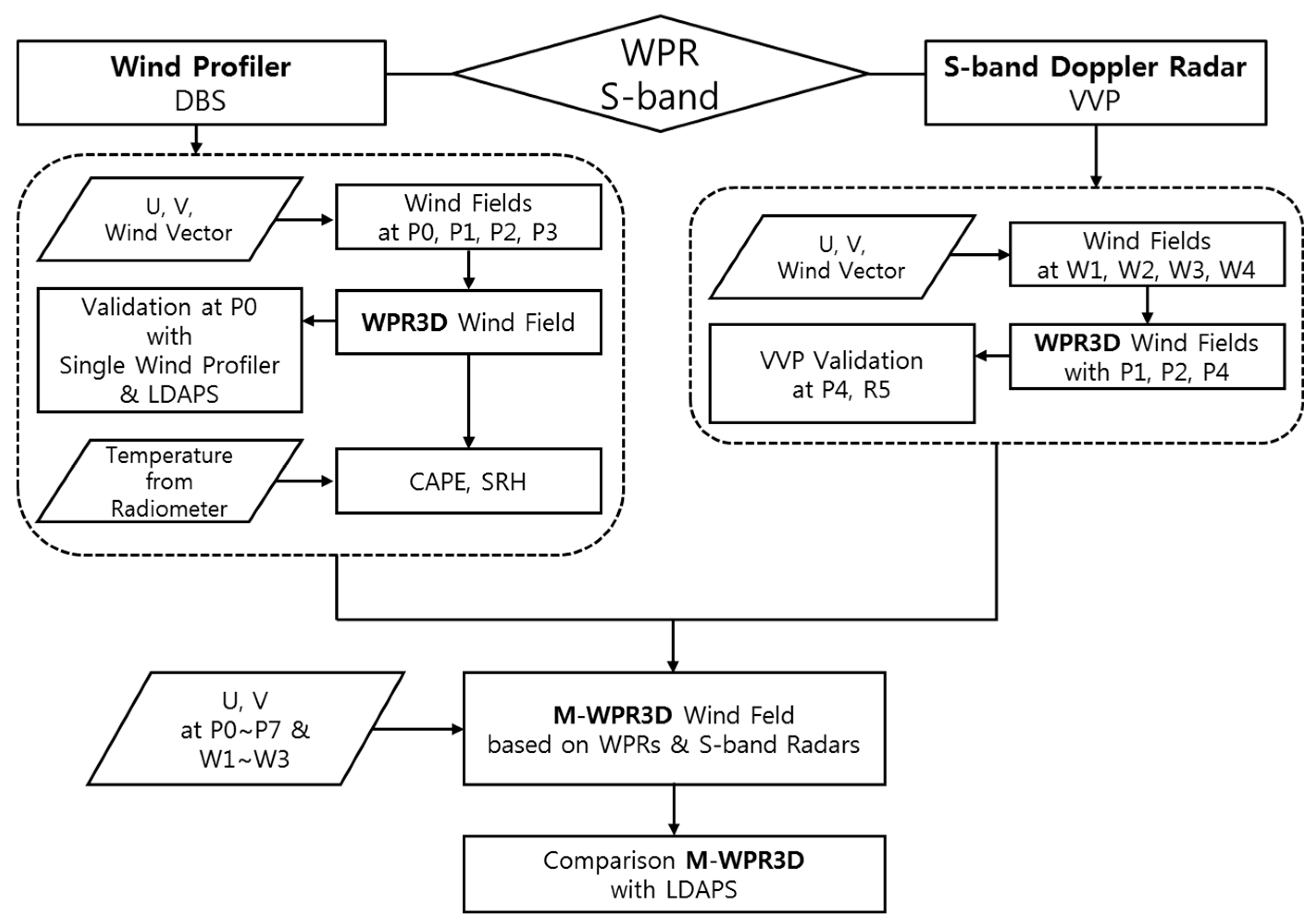 Atmosphere Free Full Text Frontal Wind Field Retrieval Based On Uhf Wind Profiler Radars And S Band Radars Network Html