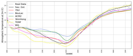 Simulated WRF T2M timeseries compared with observations