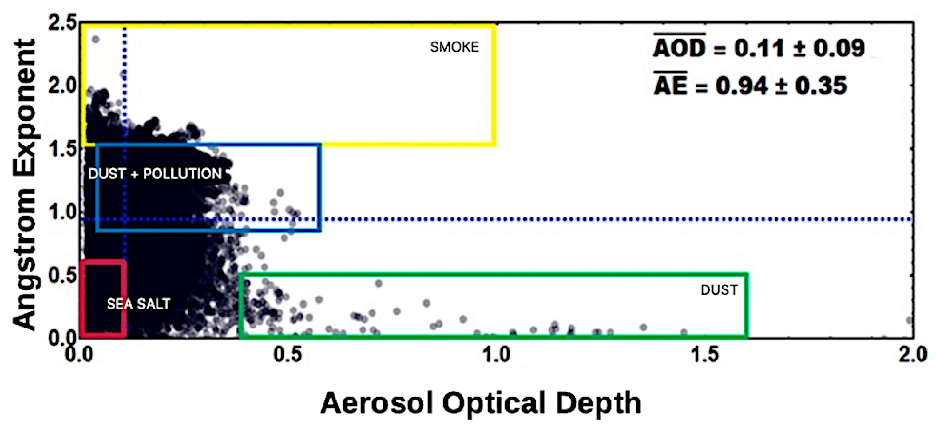 Atmosphere Free Full Text Analysis Of Atmospheric Aerosol Optical Properties In The Northeast Brazilian Atmosphere With Remote Sensing Data From Modis And Caliop Calipso Satellites Aeronet Photometers And A Ground Based Lidar