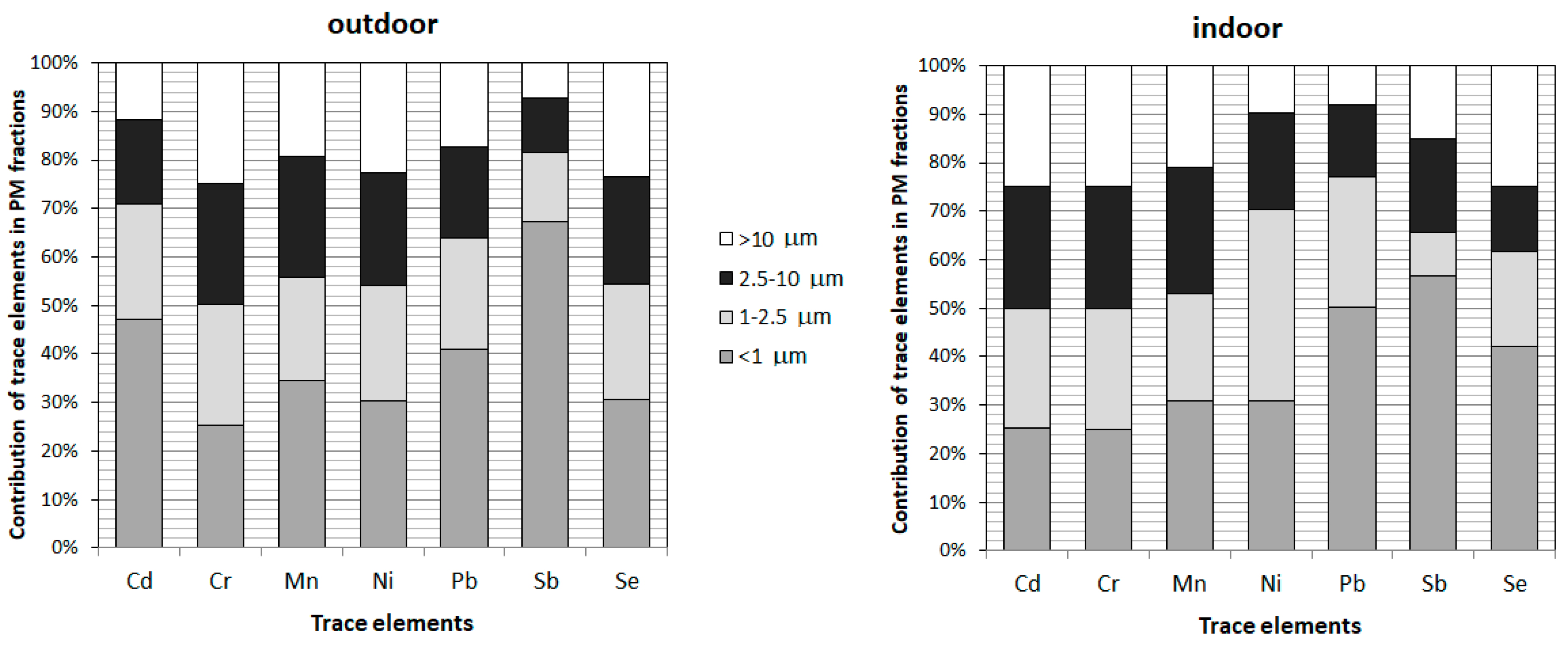 Atmosphere Free Full Text Pm1 In Ambient And Indoor Air Urban
