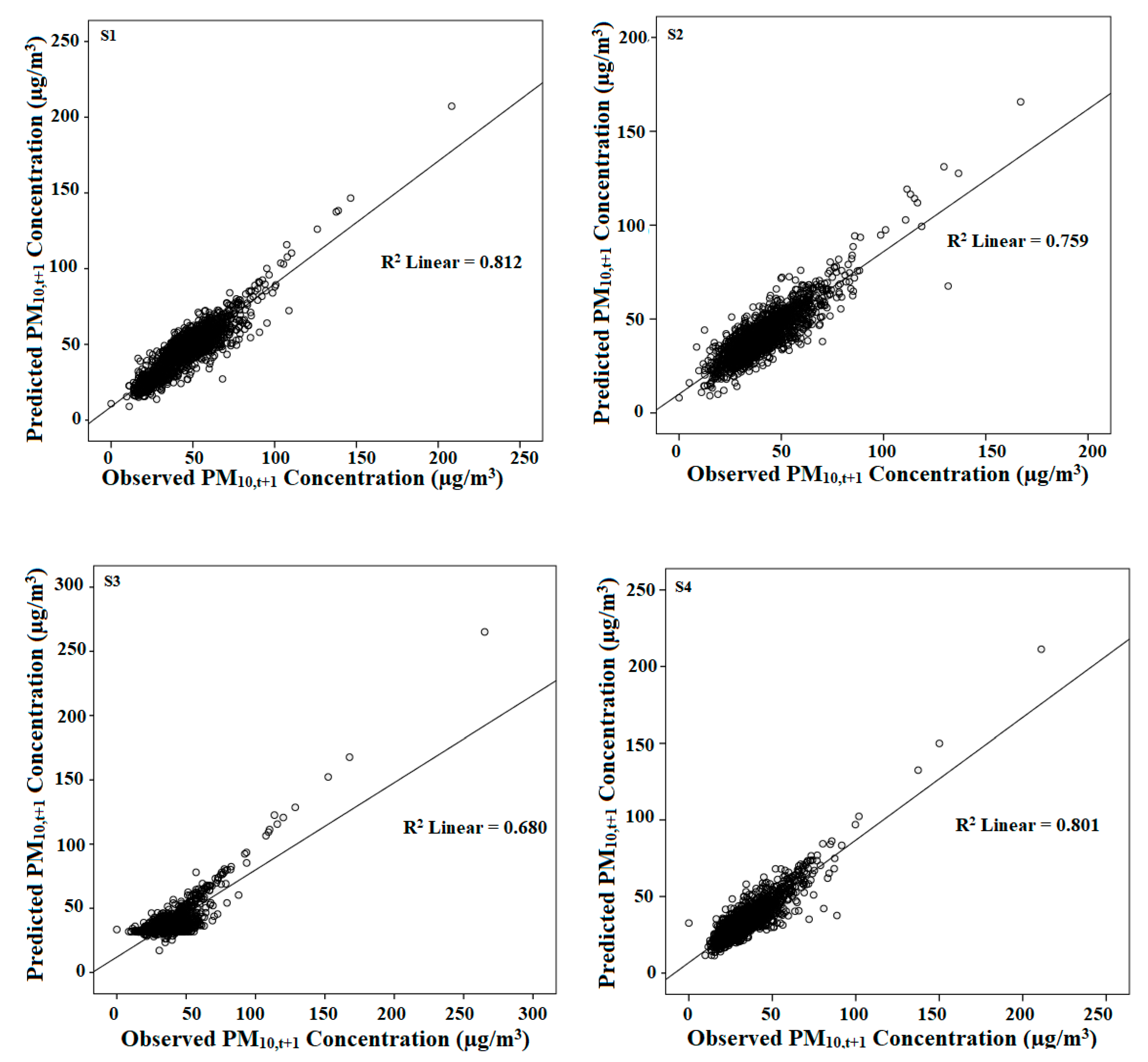 Atmosphere  Free Full-Text  Forecasting Particulate Matter 