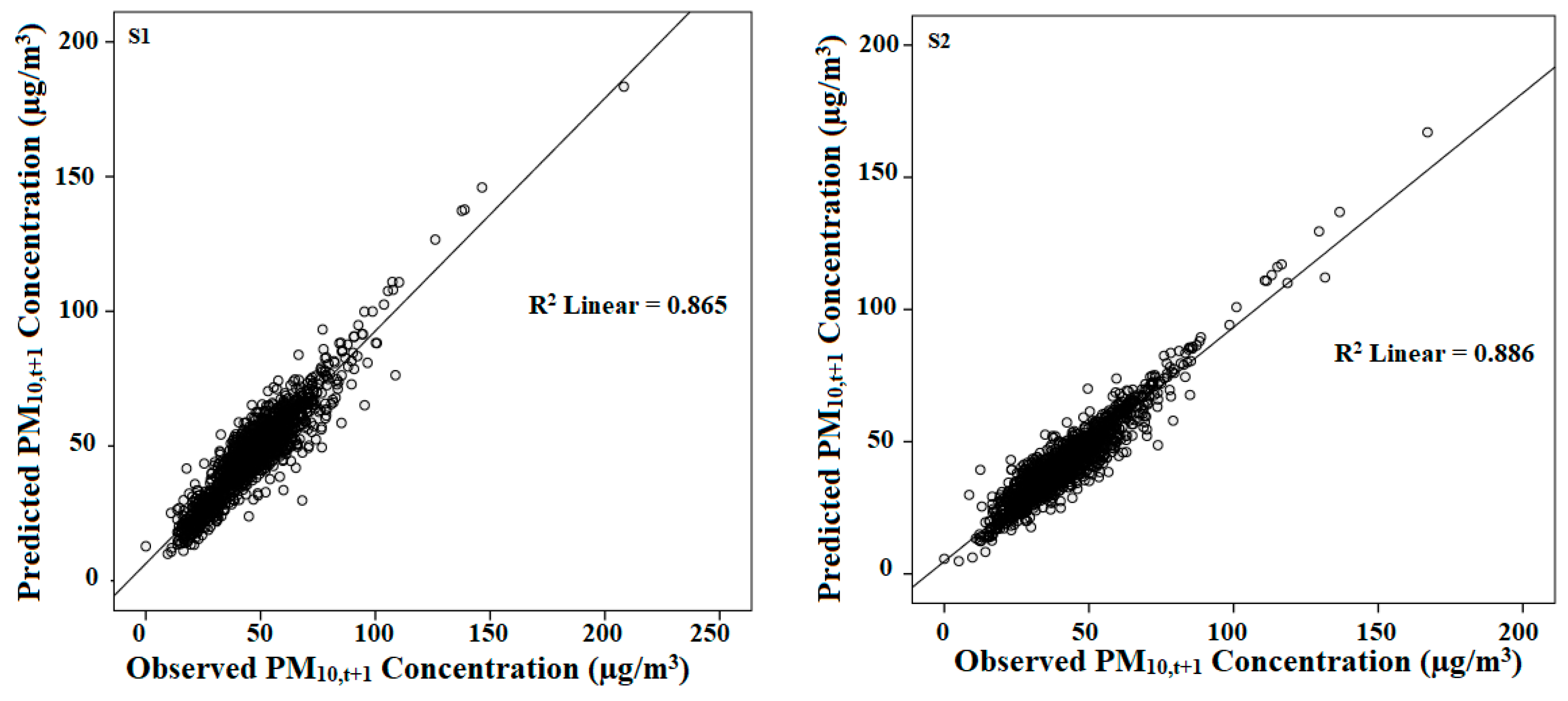 Atmosphere  Free Full-Text  Forecasting Particulate Matter 