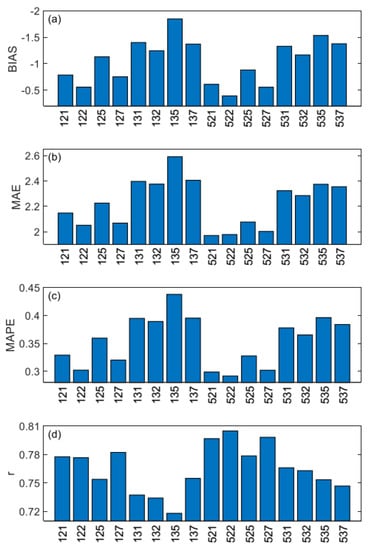 Atmosphere Free Full Text A Study On Microscale Wind Simulations With A Coupled Wrf Cfd Model In The Chongli Mountain Region Of Hebei Province China Html