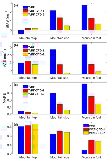 Atmosphere Free Full Text A Study On Microscale Wind Simulations With A Coupled Wrf Cfd Model In The Chongli Mountain Region Of Hebei Province China Html