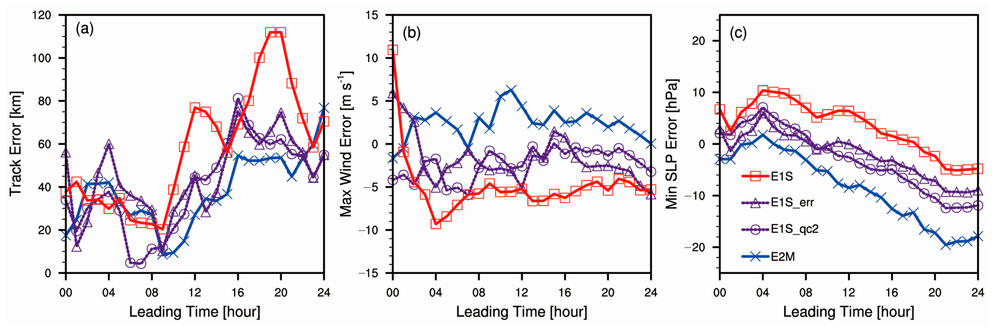 Atmosphere 10 00754 g013 Atmosphere 10 00754 g013