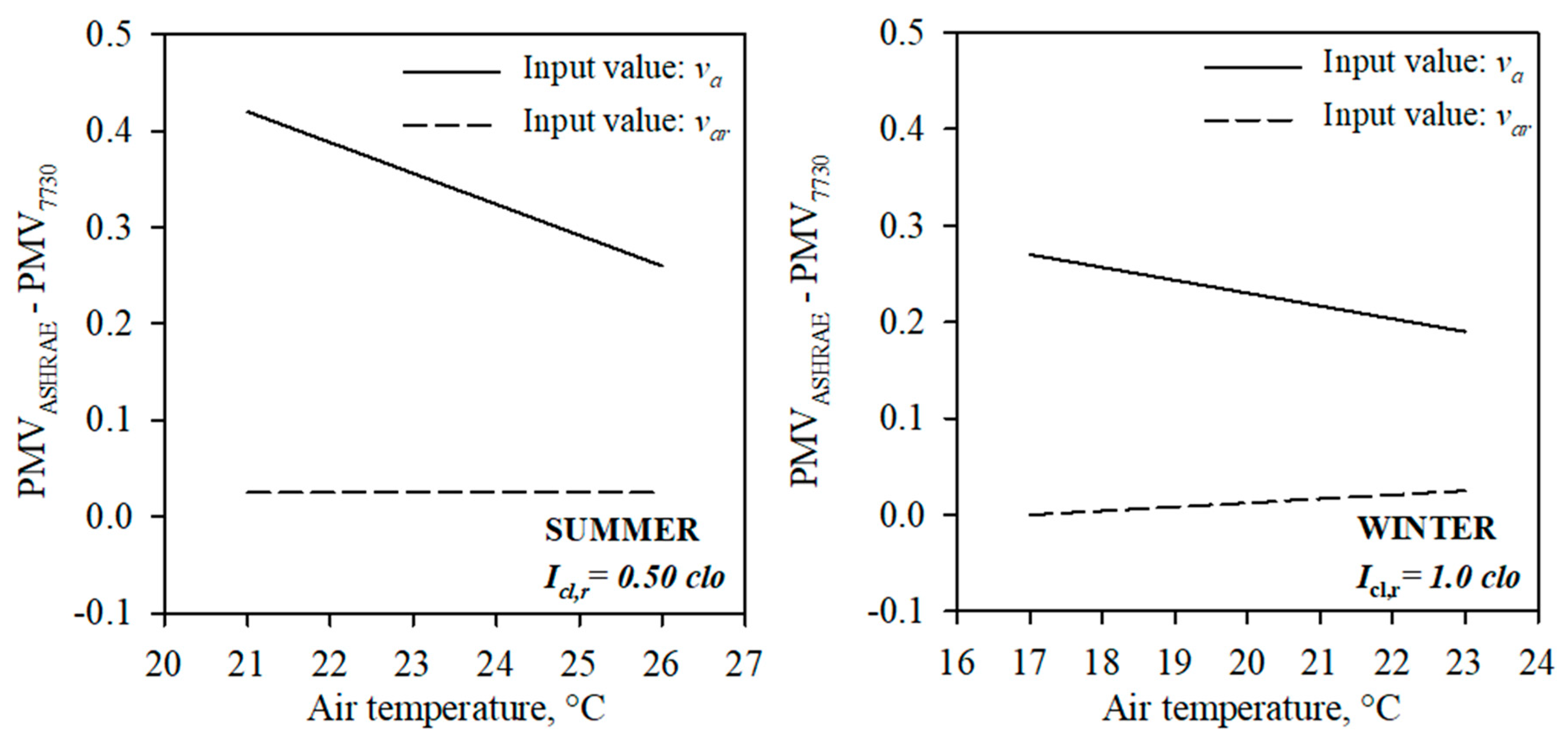 Atmosphere Free Full Text Fifty Years Of Pmv Model