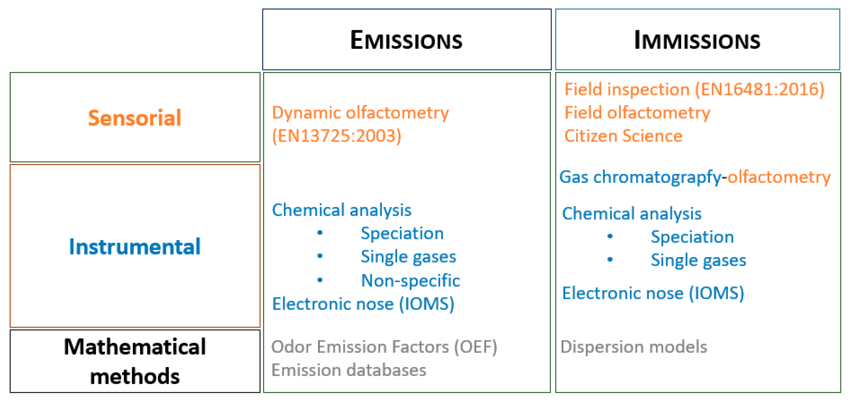 Advantages and disadvantages of activated sludge odour diffusion