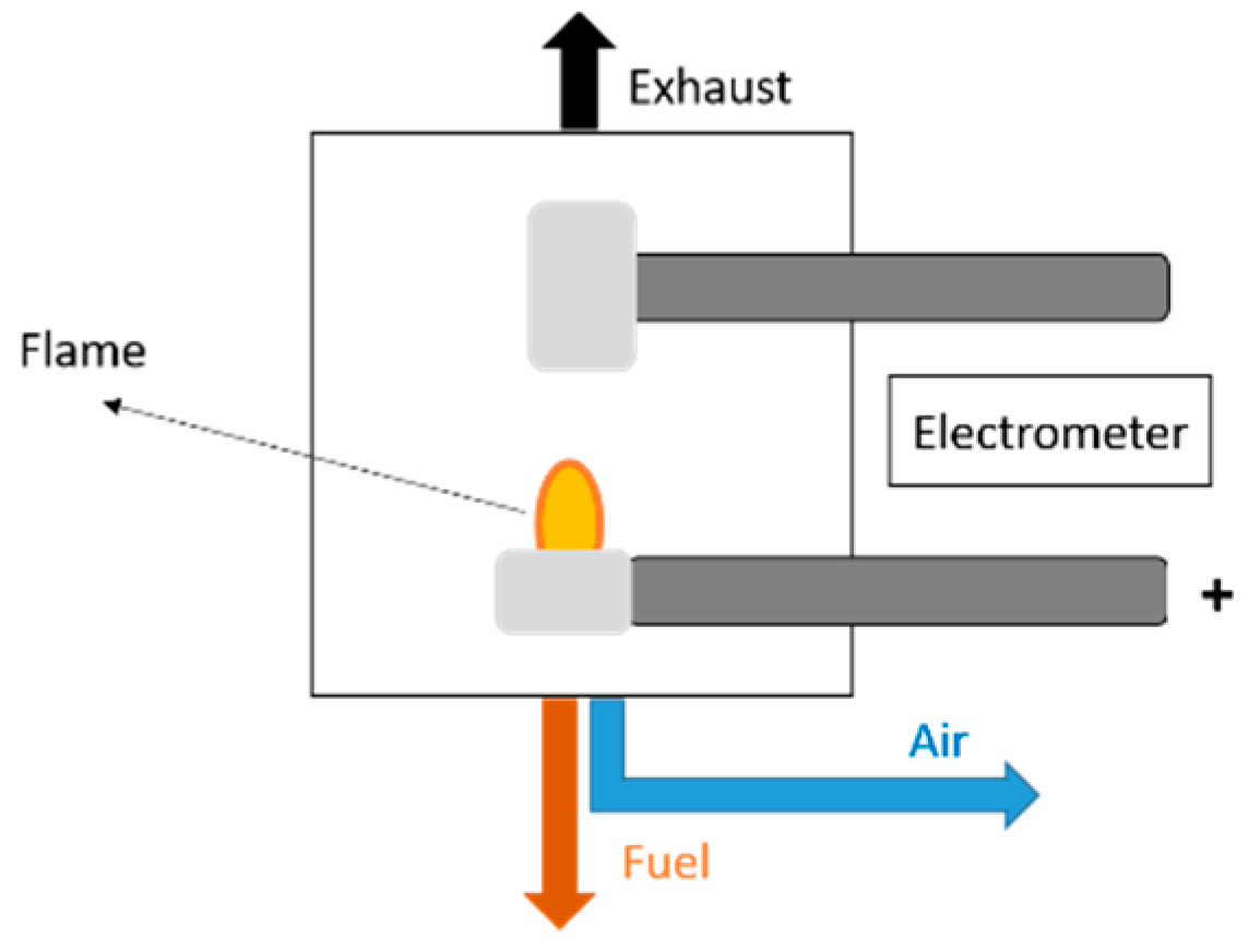 Atmosphere Free FullText How Can Odors Be Measured? An Overview of