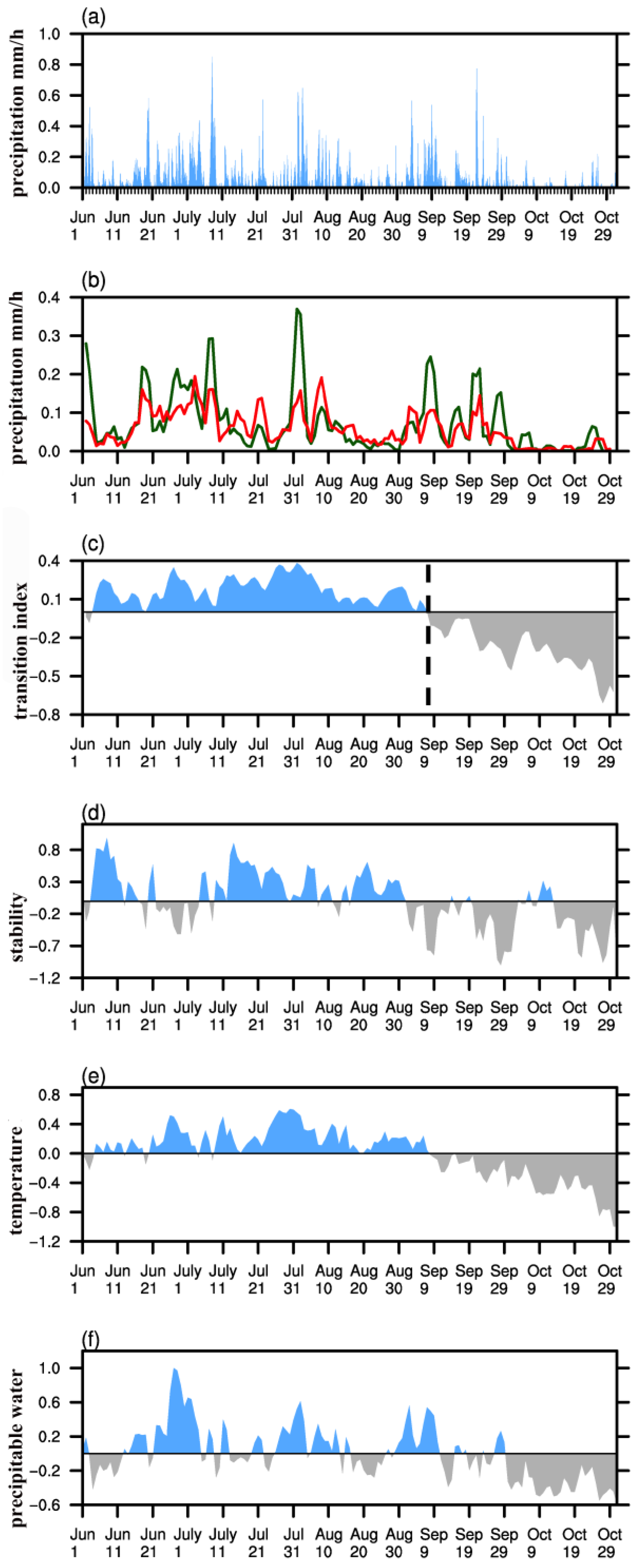 Atmosphere 11 00105 g0a7 Atmosphere 11 00105 g0a7