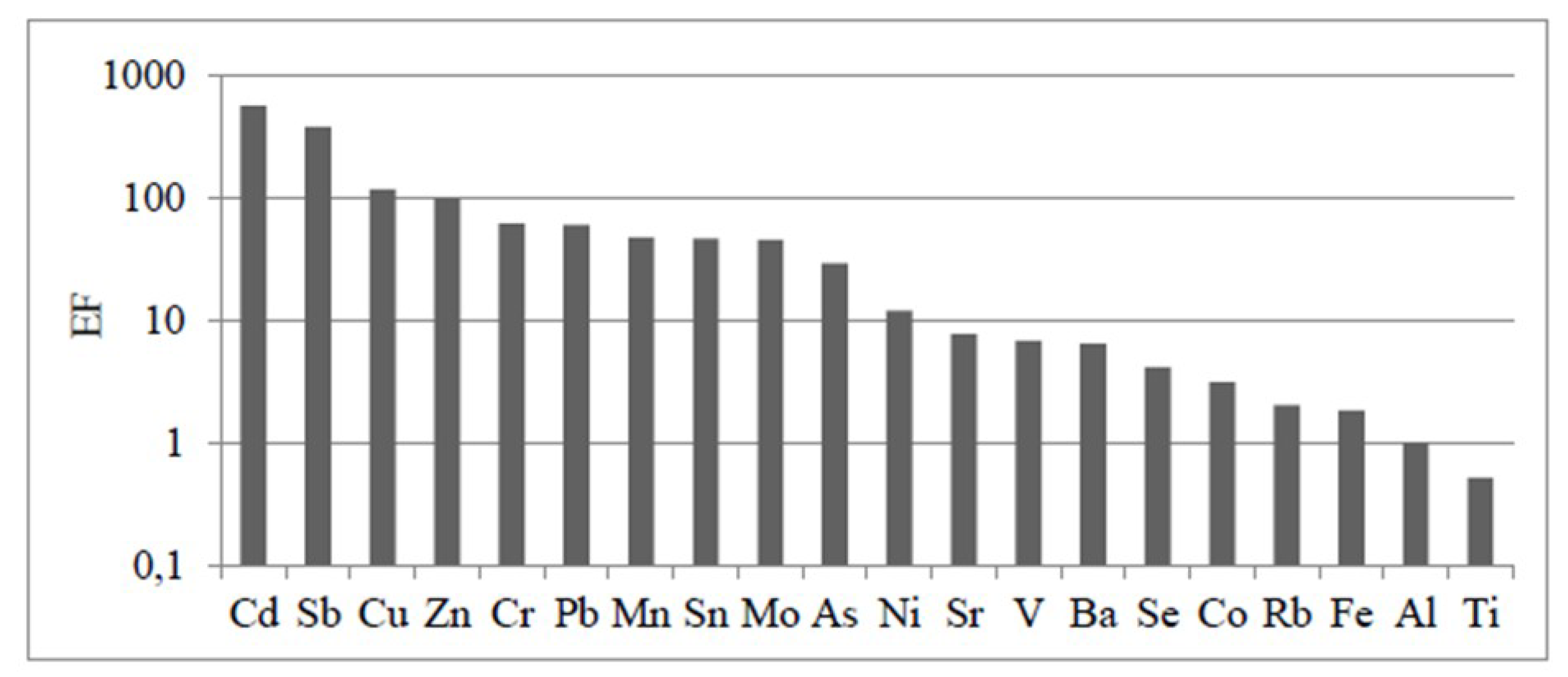 Atmosphere Free FullText PhysicoChemical Characterization of an