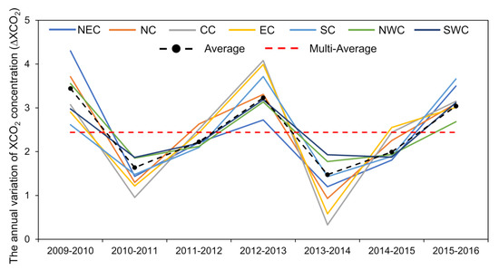 Spatial and Temporal Variations of Atmospheric CO2 Concentration in ...