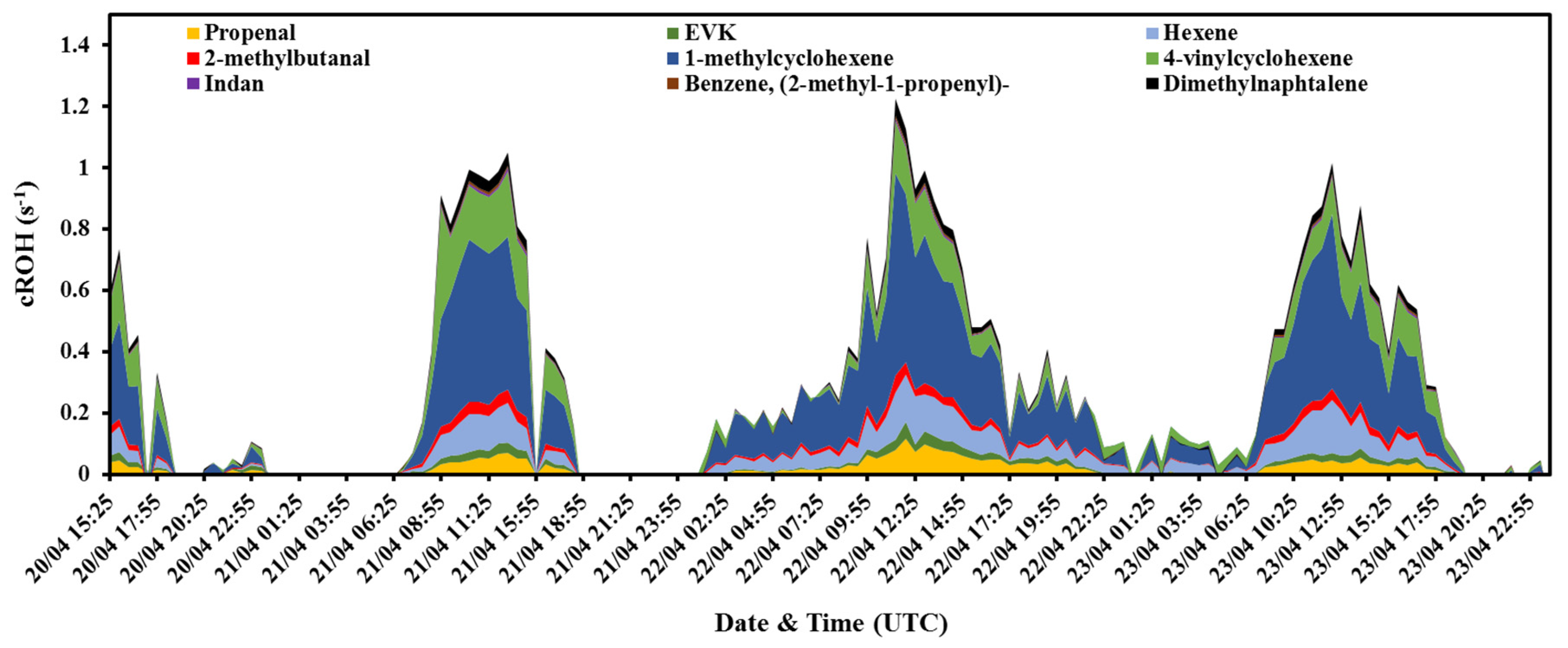 Atmosphere Free Full Text Characterization Of Total Oh Reactivity In A Rapeseed Field Results From The Cov3er Experiment In April 17 Html