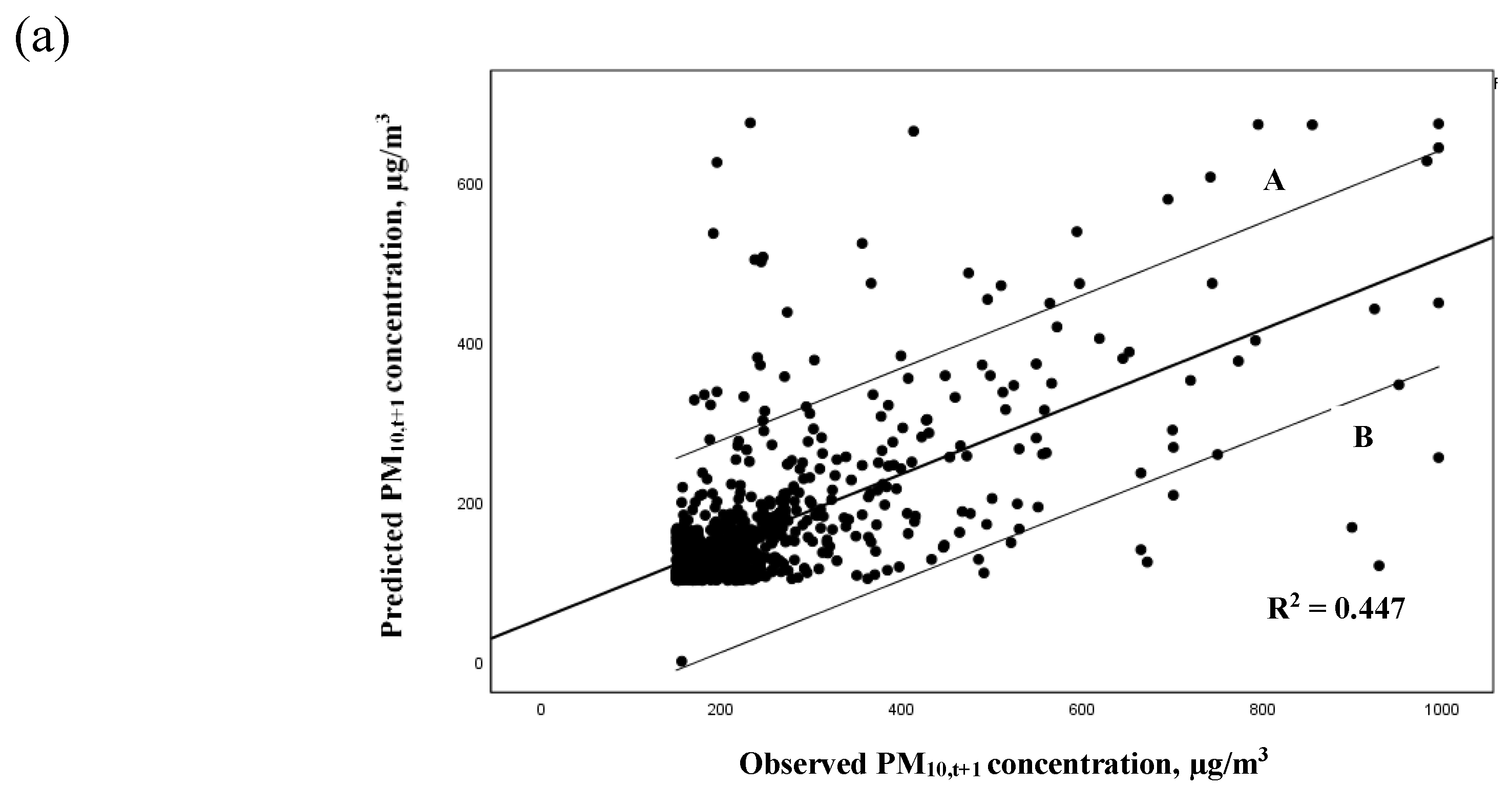 Atmosphere Free Full Text Development Of Multiple Linear Regression For Particulate Matter Pm10 Forecasting During Episodic Transboundary Haze Event In Malaysia Html