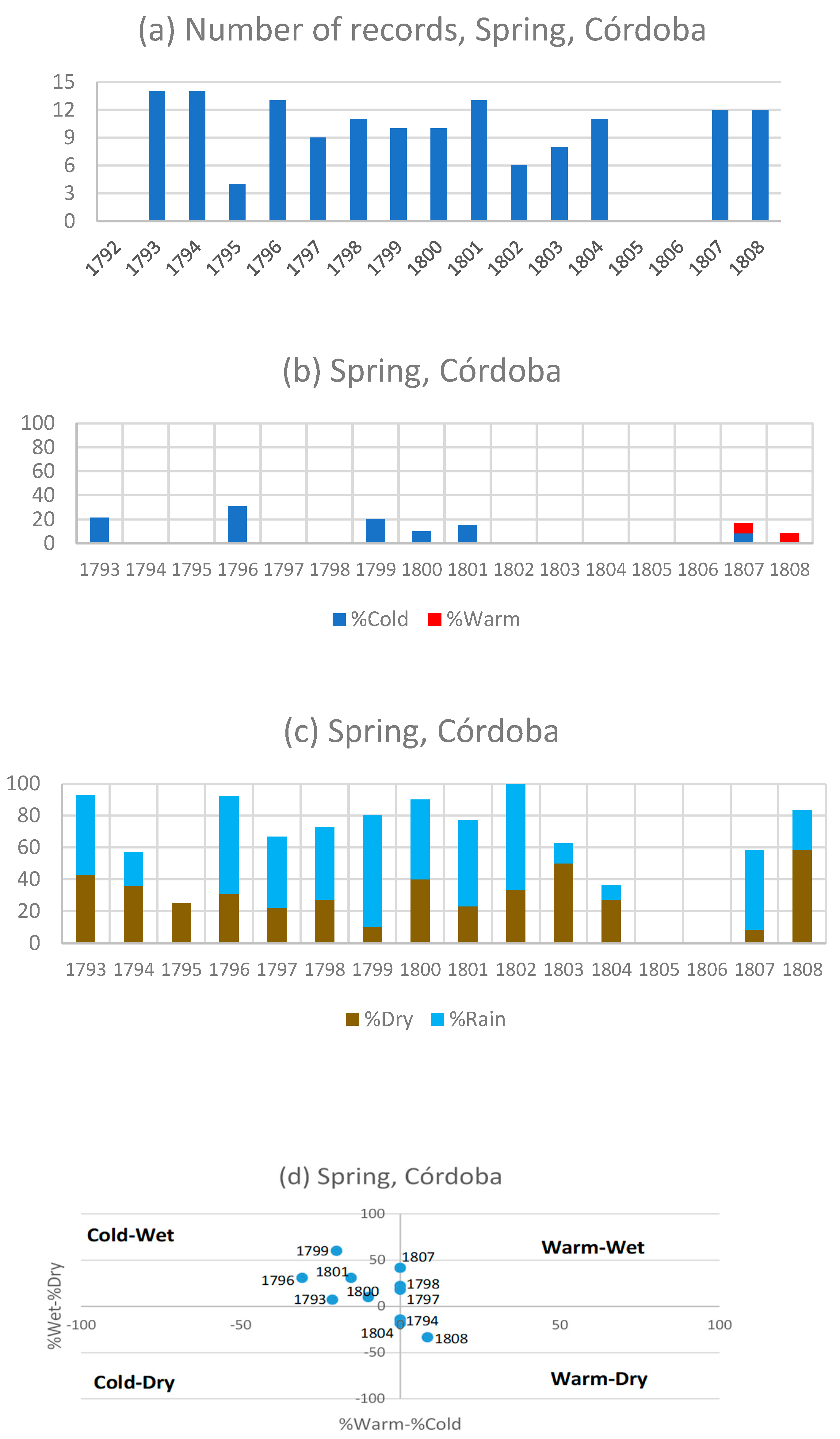 Atmosphere Free Full Text Recovering Climate Data From Documentary Sources A Study On The Climate In The South Of Spain From 1792 To 1808 Html