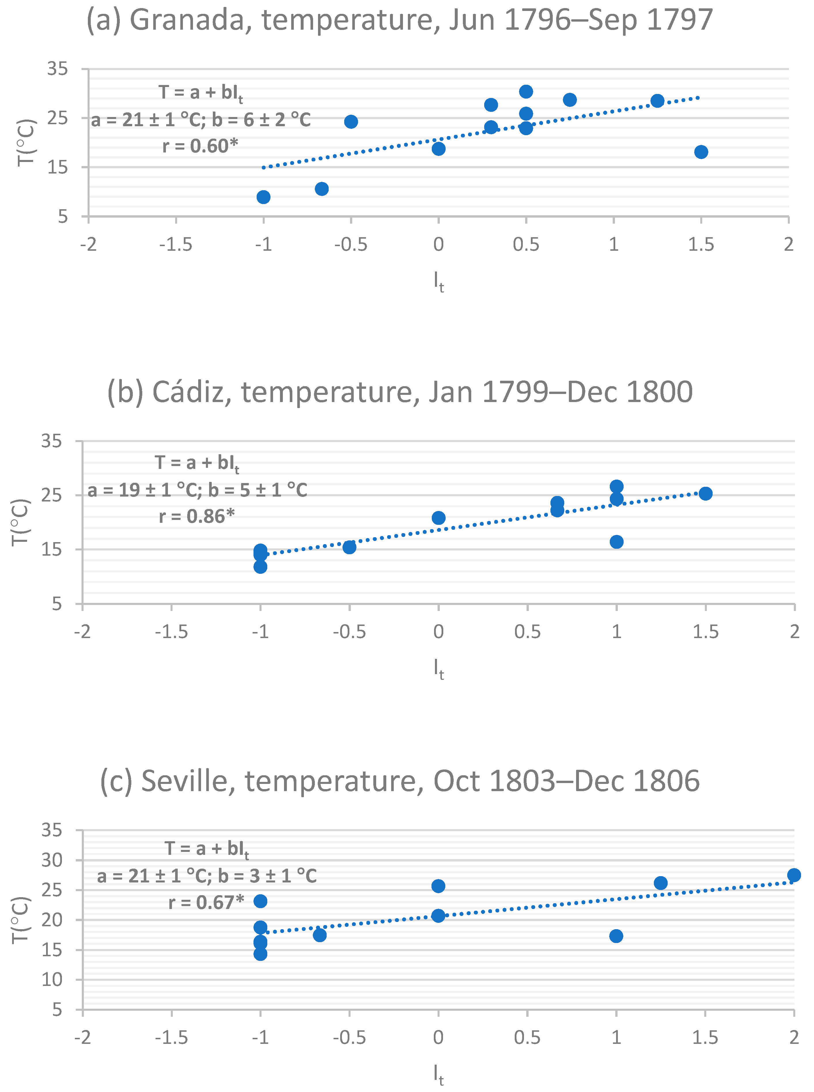 Atmosphere Free Full Text Recovering Climate Data From Documentary Sources A Study On The Climate In The South Of Spain From 1792 To 1808 Html