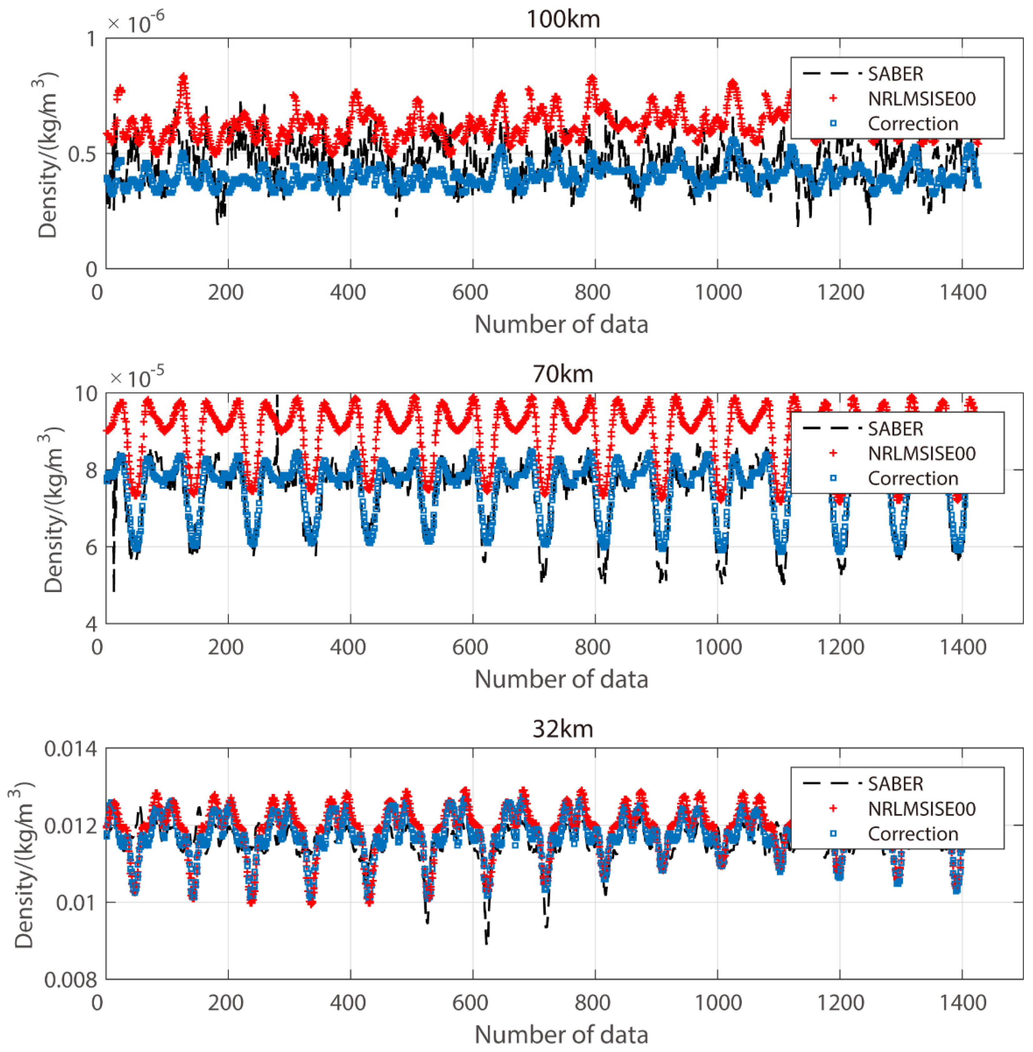 atmosphere free full text density correction of nrlmsise 00 in the middle atmosphere 20 100 km based on timed saber density data html
