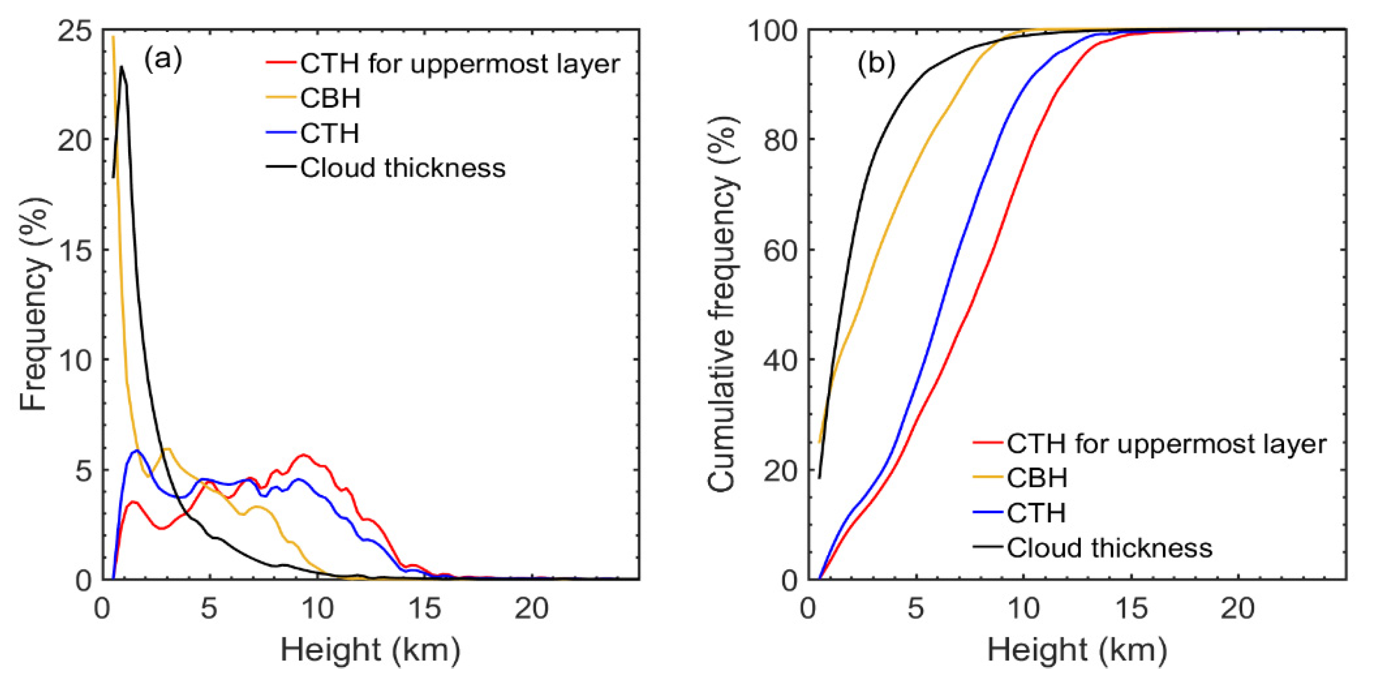 Area averaged cloud base heights (CBH) and maximum cloud top heights