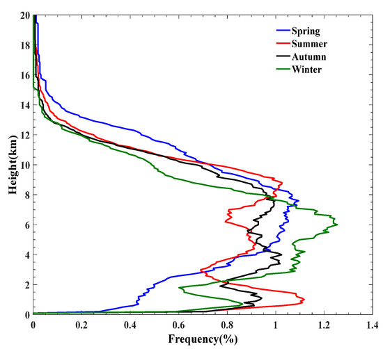Atmosphere Free FullText Climatology of Cloud Vertical Structures