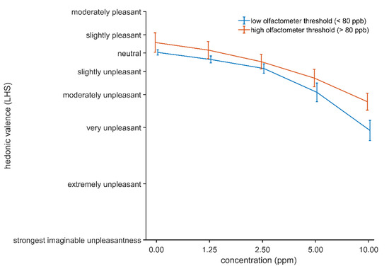 hedonic threshold hedonic threshold