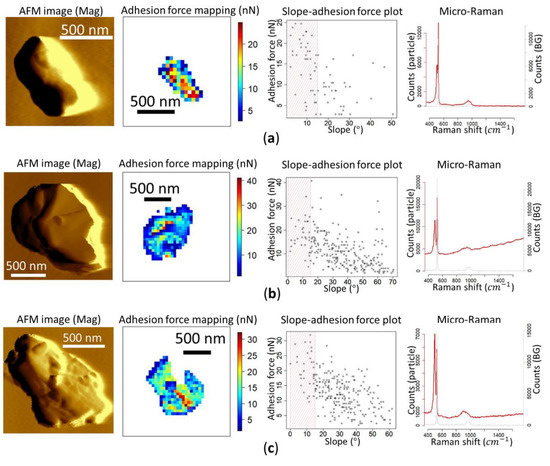 Direct Measurement of Adhesion Force of Individual Aerosol Particles by ...