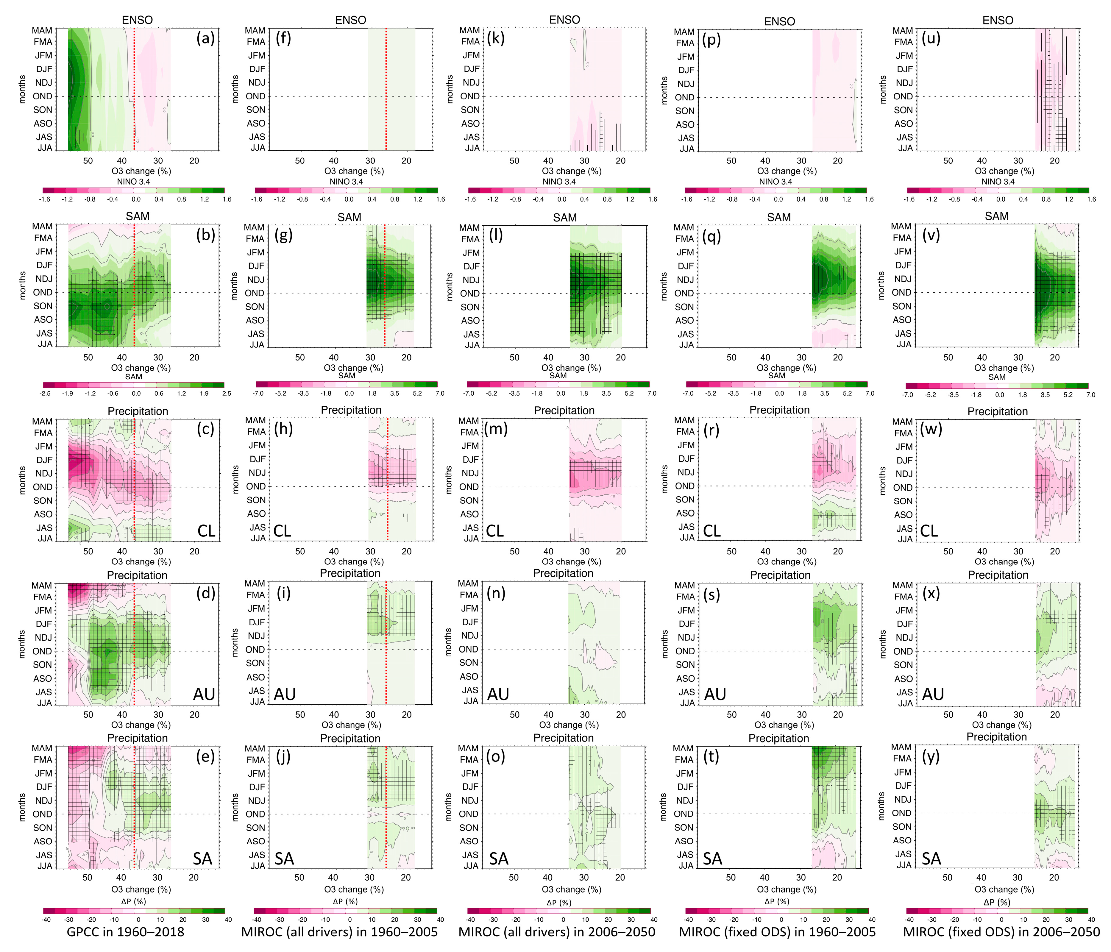 Atmosphere Free Full Text Connection Between Antarctic Ozone And Climate Interannual Precipitation Changes In The Southern Hemisphere Html