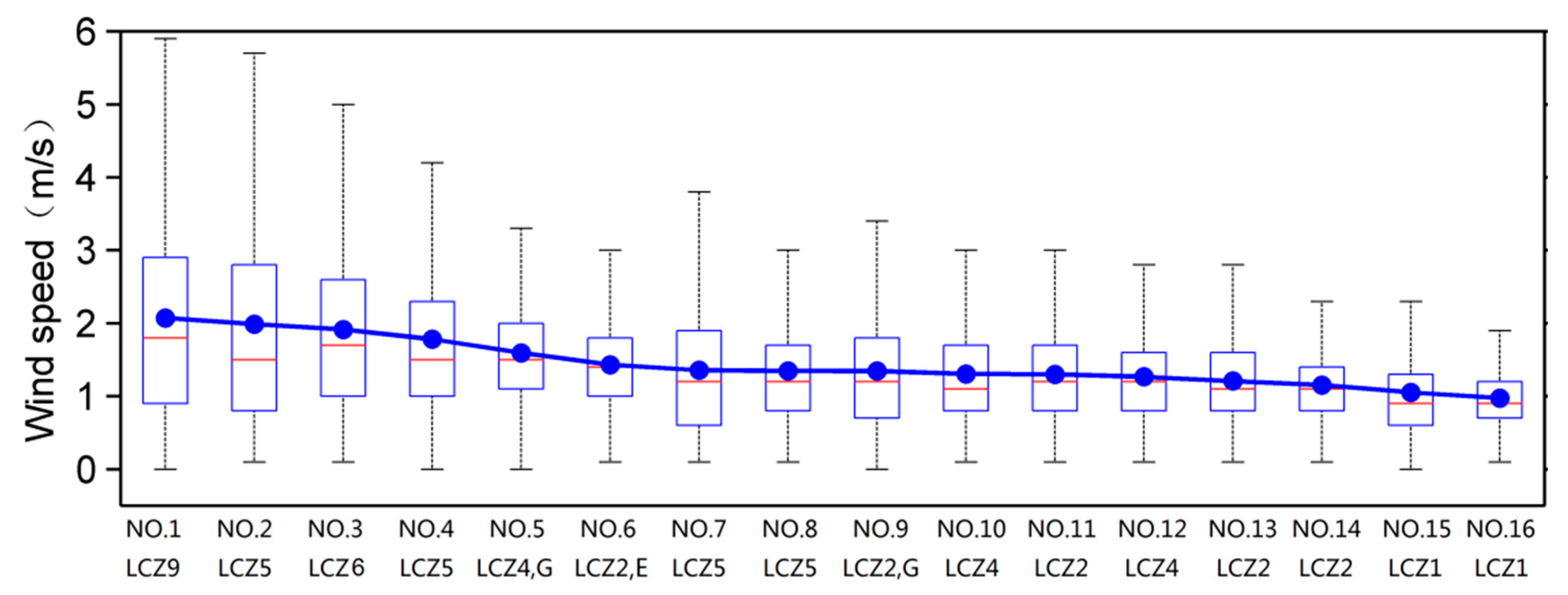 Local Climate Zone Classification Scheme Can Also Indicate
