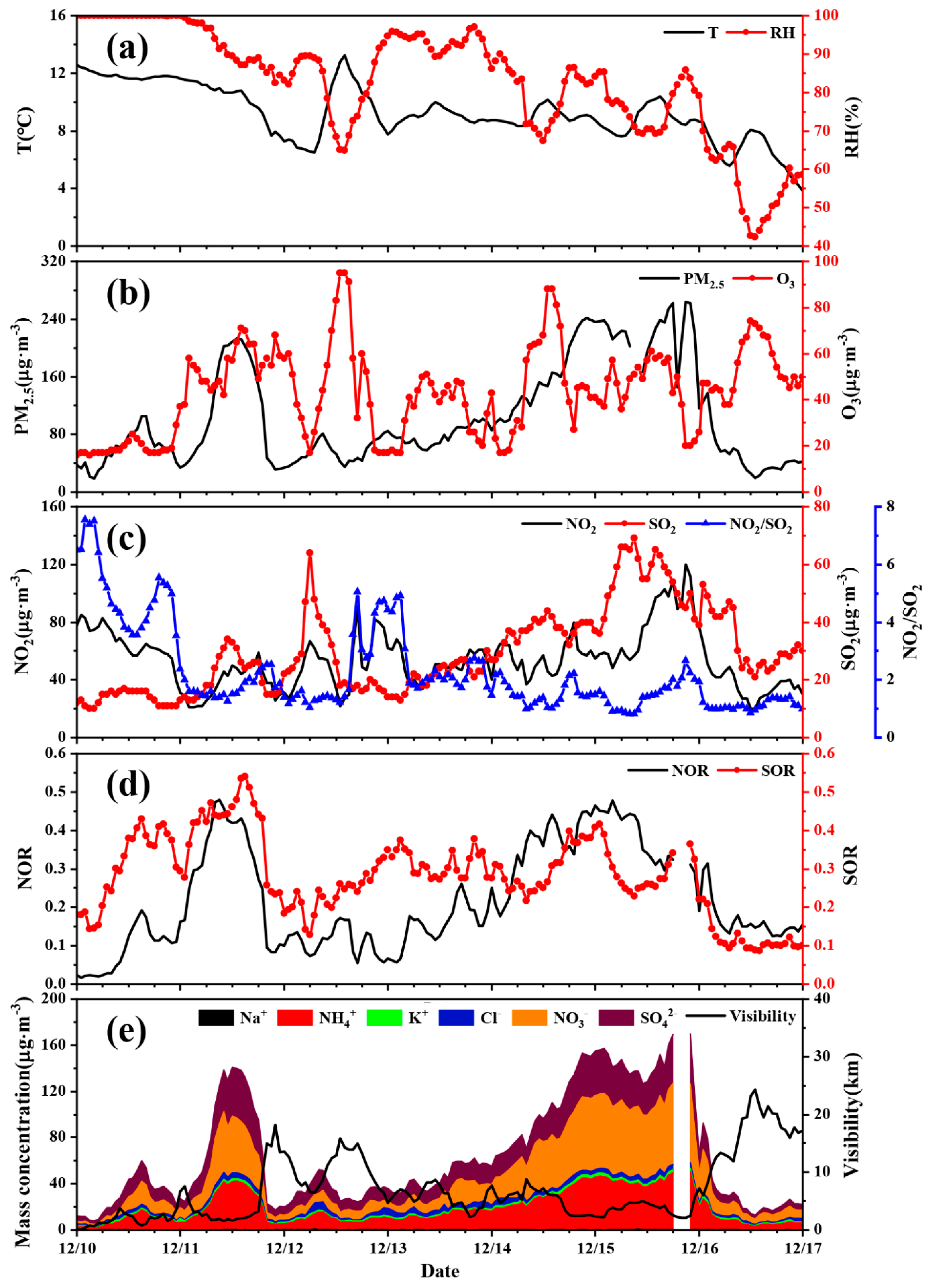 Atmosphere Free Full Text Online Measurement Of Pm2 5 At An Air Monitoring Supersite In Yangtze River Delta Temporal Variation And Source Identification Html