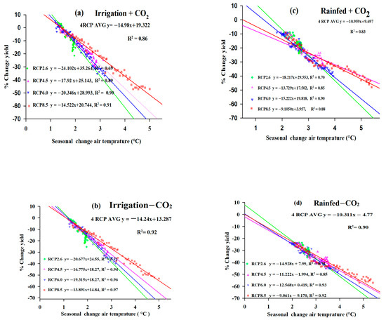 Effects of Elevated Air Temperature and CO2 on Maize Production and ...