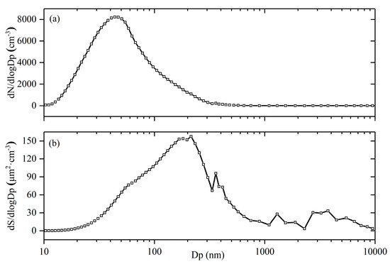 Distribution Characteristics of Aerosol Size and CCN during the Summer ...