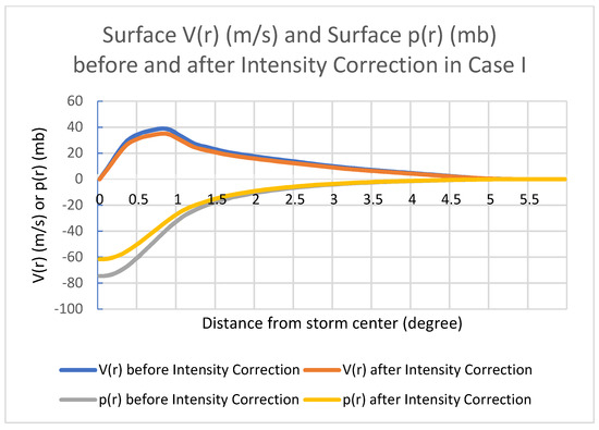 Vortex Initialization in the NCEP Operational Hurricane Models