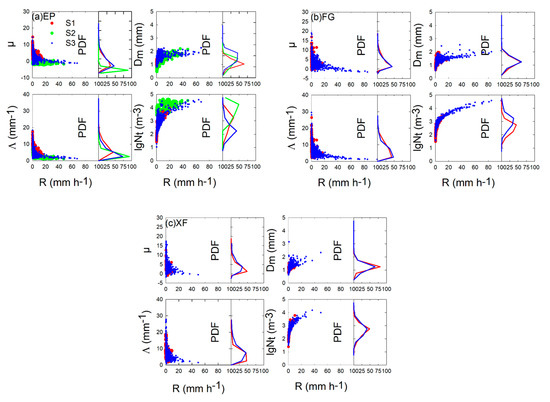 Atmosphere Free Full Text Precipitation Microphysical Characteristics Of Typhoon Mangkhut In Southern China Using 2d Video Disdrometers Html