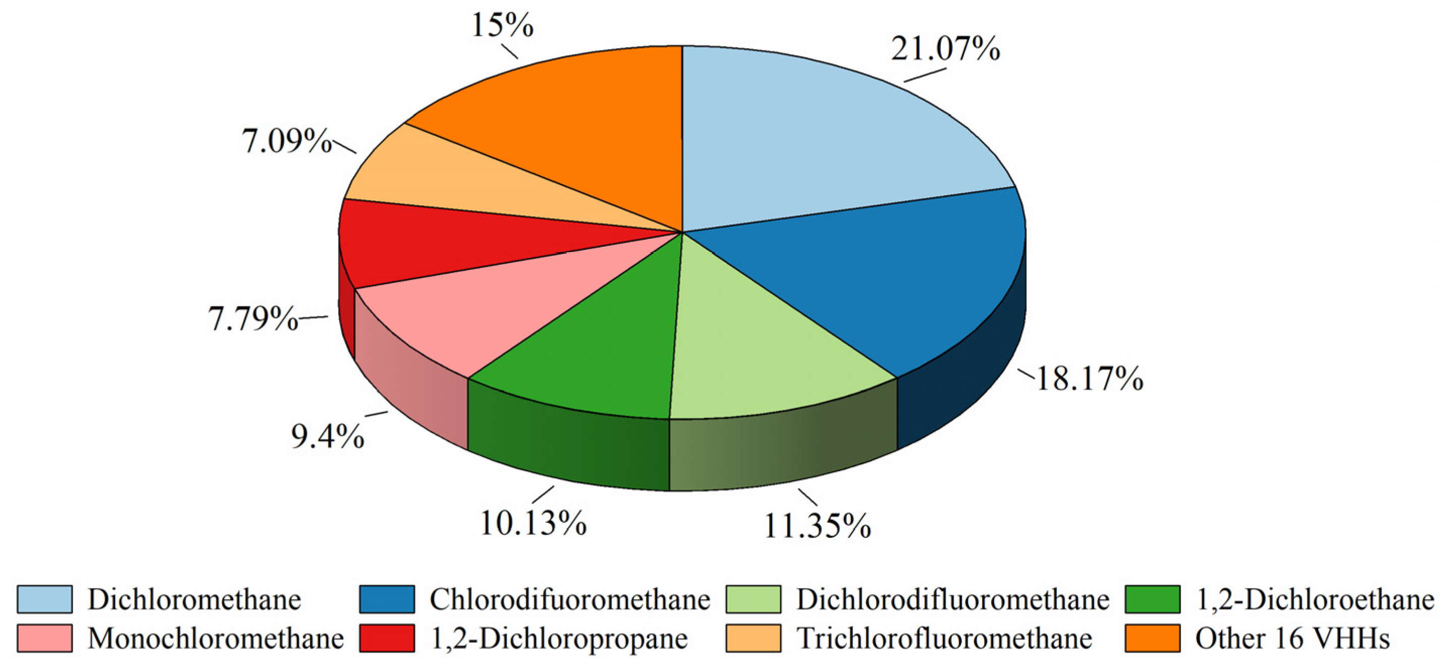 Atmosphere Free Full Text Pollution Characteristics And Health Risk Assessment Of Summertime Atmospheric Volatile Halogenated Hydrocarbons In A Typical Urban Area Of Beijing China
