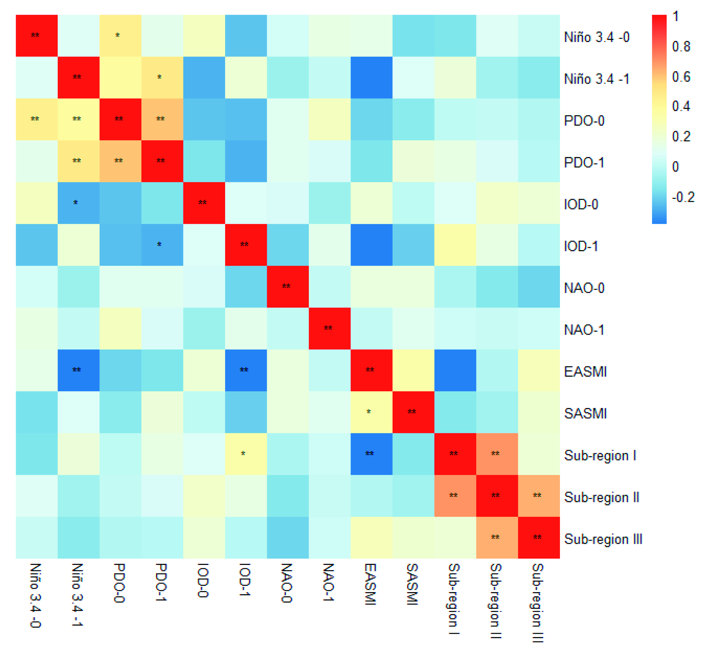 Regional Characteristics of Long-Term Variability of Summer