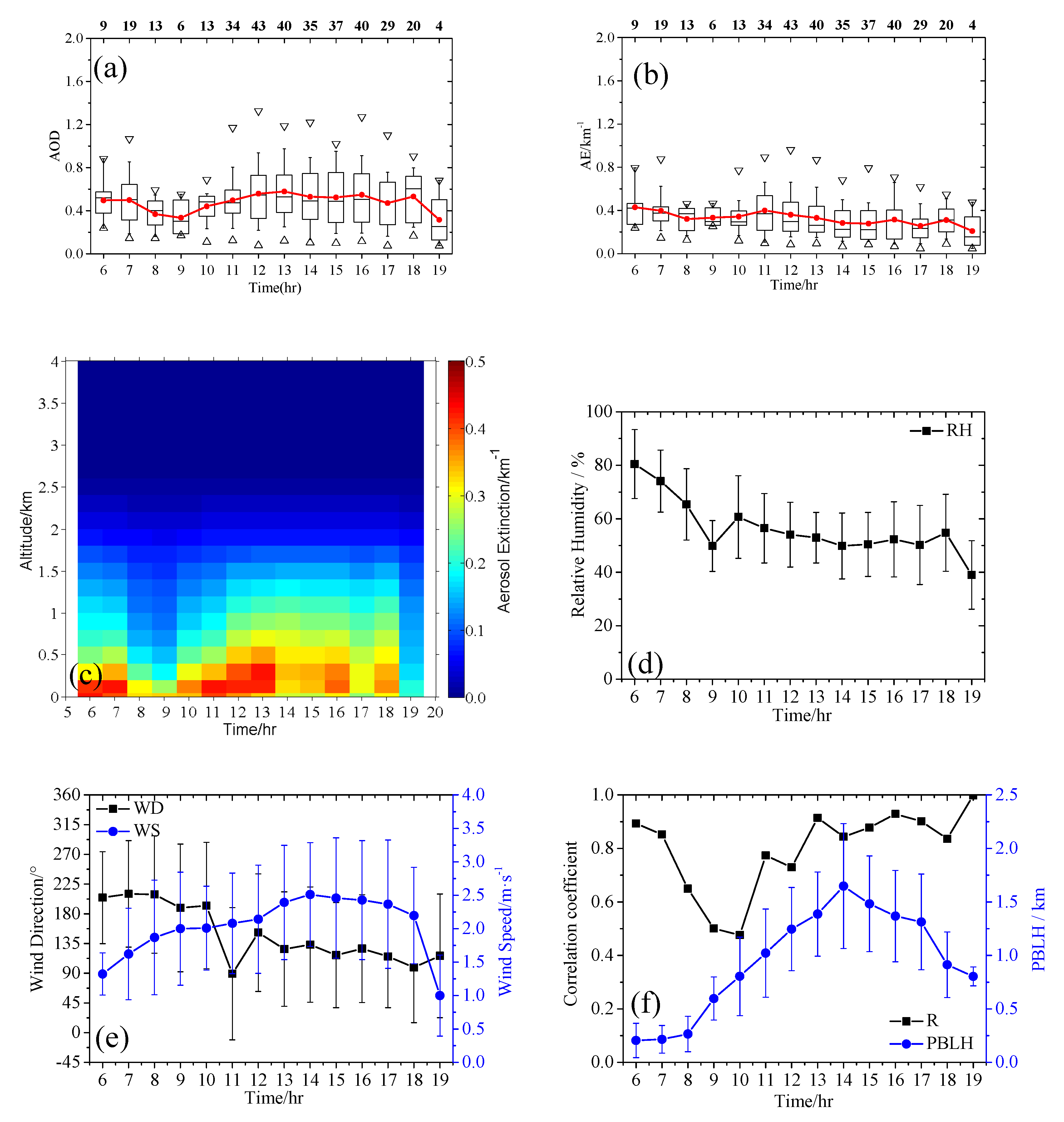 Atmosphere Free Full Text Measuring The Vertical Profiles Of Aerosol Extinction In The Lower Troposphere By Max Doas At A Rural Site In The North China Plain Html