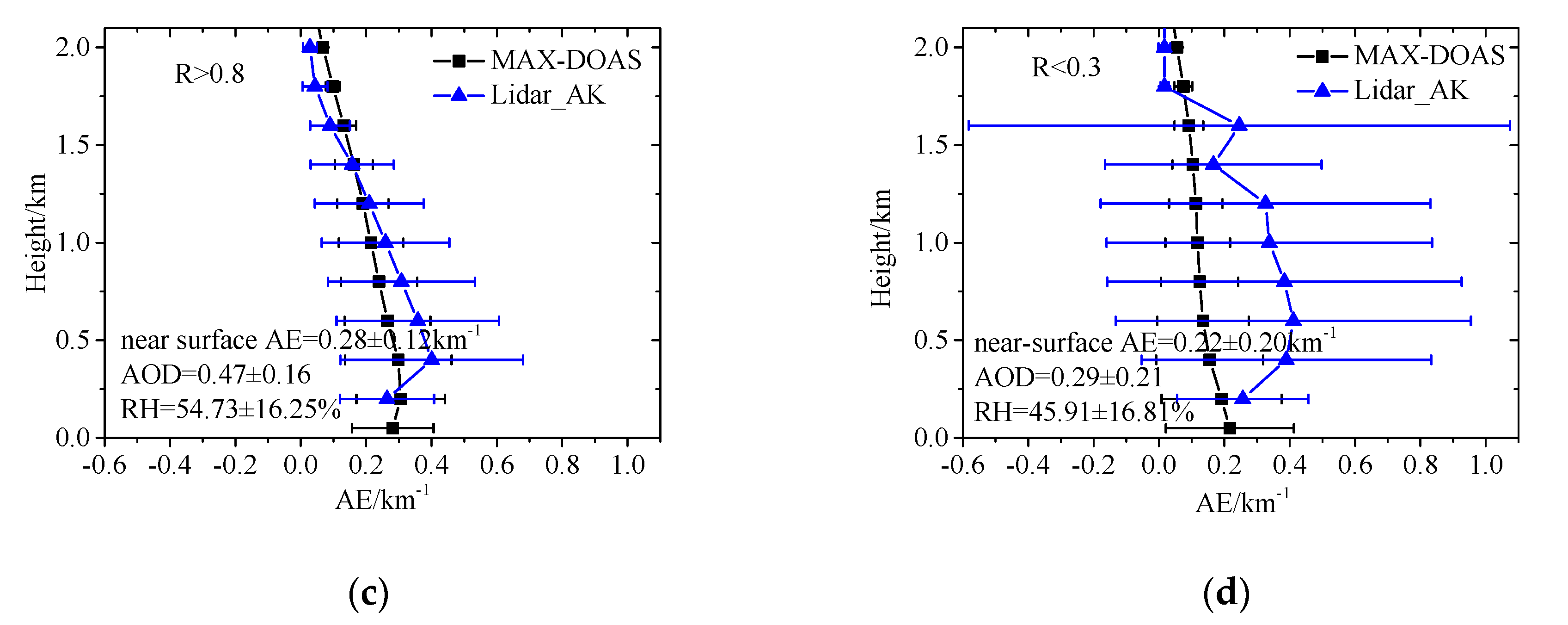 Atmosphere Free Full Text Measuring The Vertical Profiles Of Aerosol Extinction In The Lower Troposphere By Max Doas At A Rural Site In The North China Plain Html