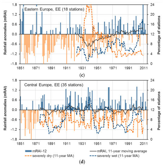 Changes in the Characteristics of Dry and Wet Periods in Europe (1851–2015)