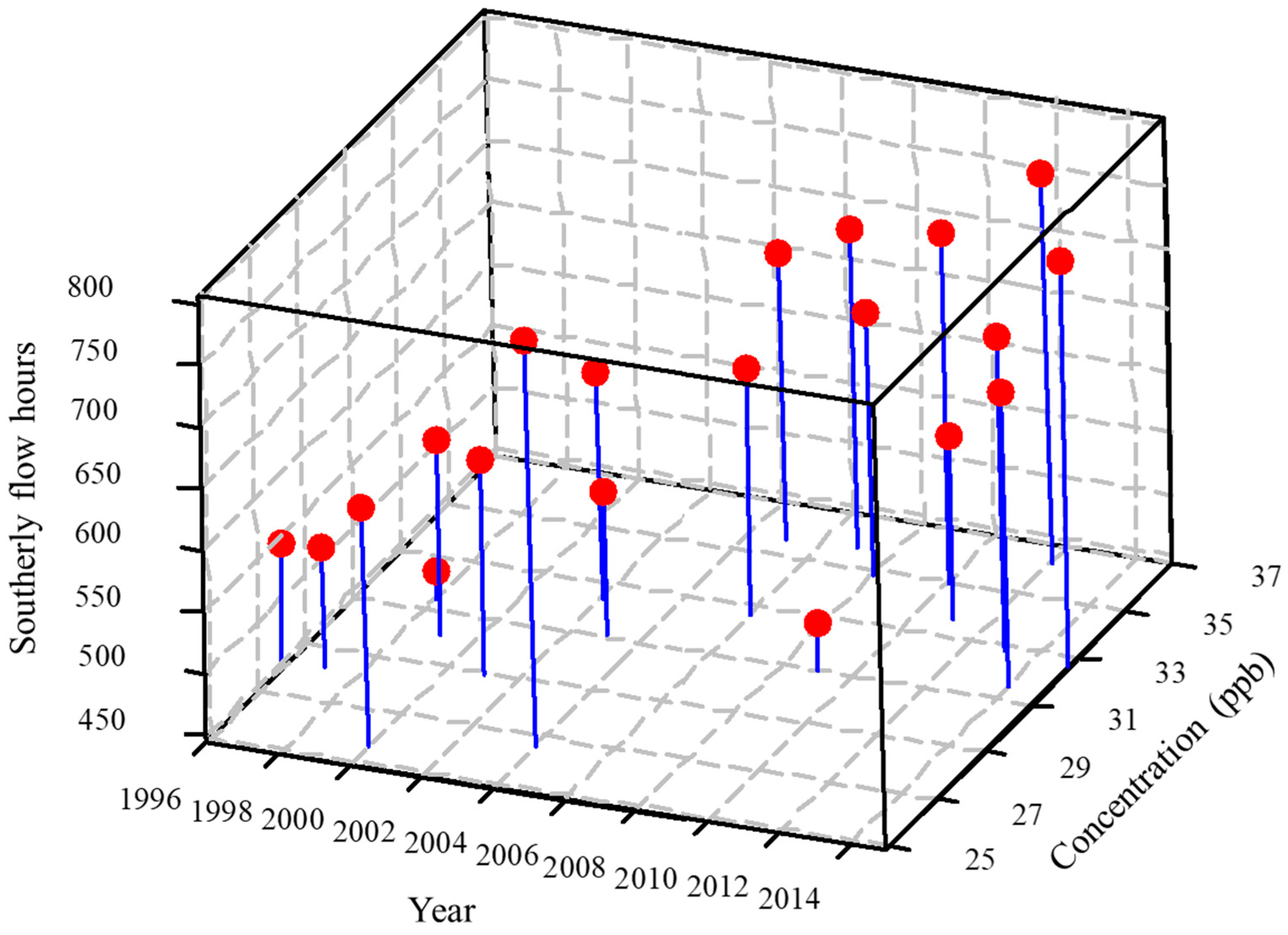 Atmosphere 11 01111 g003 Atmosphere 11 01111 g003