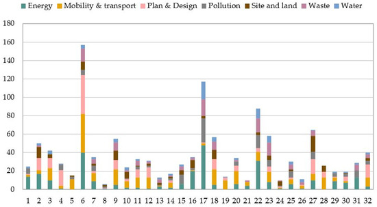 Indicators Framework for Sustainable Urban Design