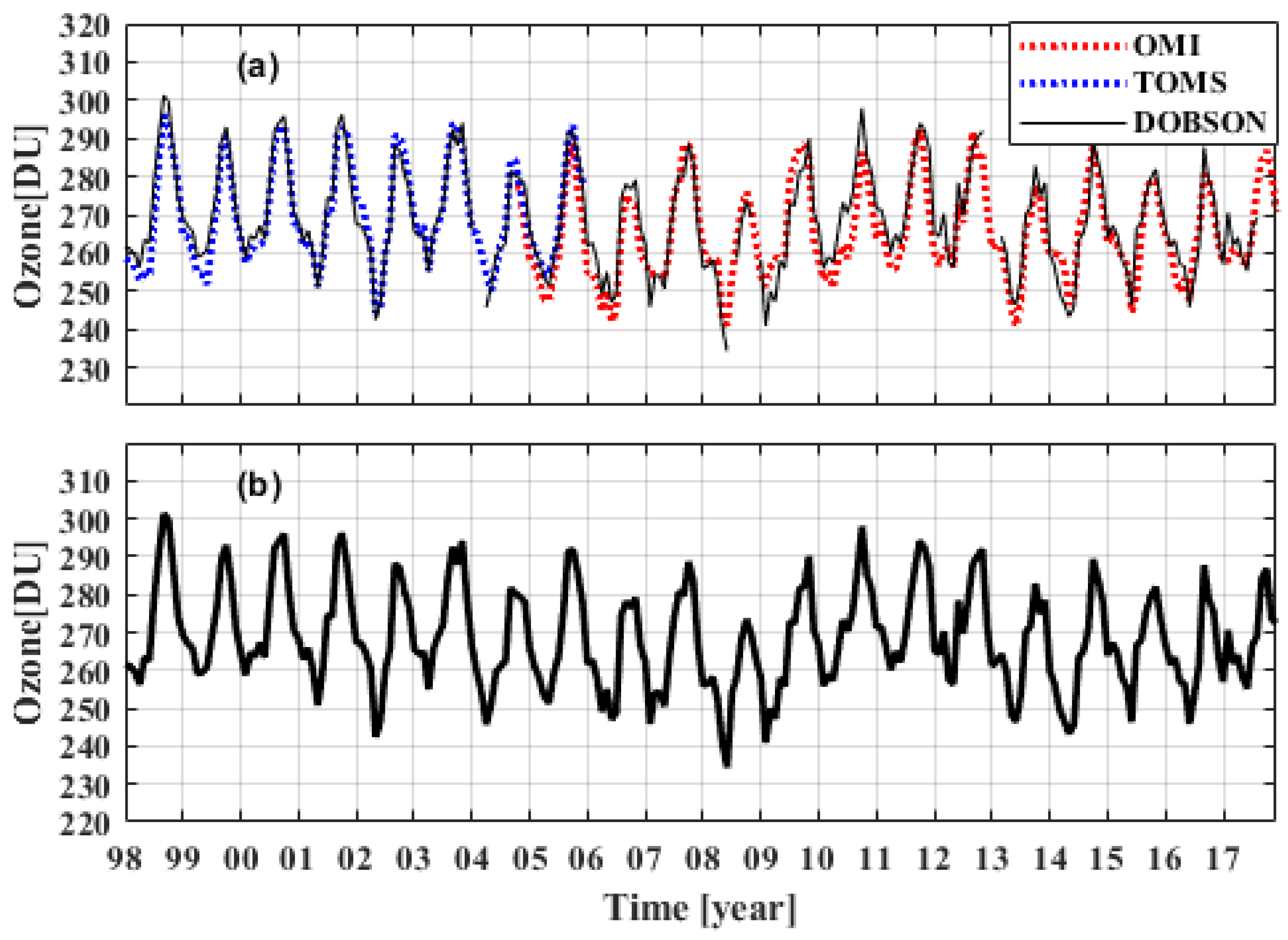 Atmosphere | Free Full-Text | Ozone Variability and Trend Estimates from 20-Years of Ground-Based and Satellite Observations at Irene Station, South Africa | HTML
