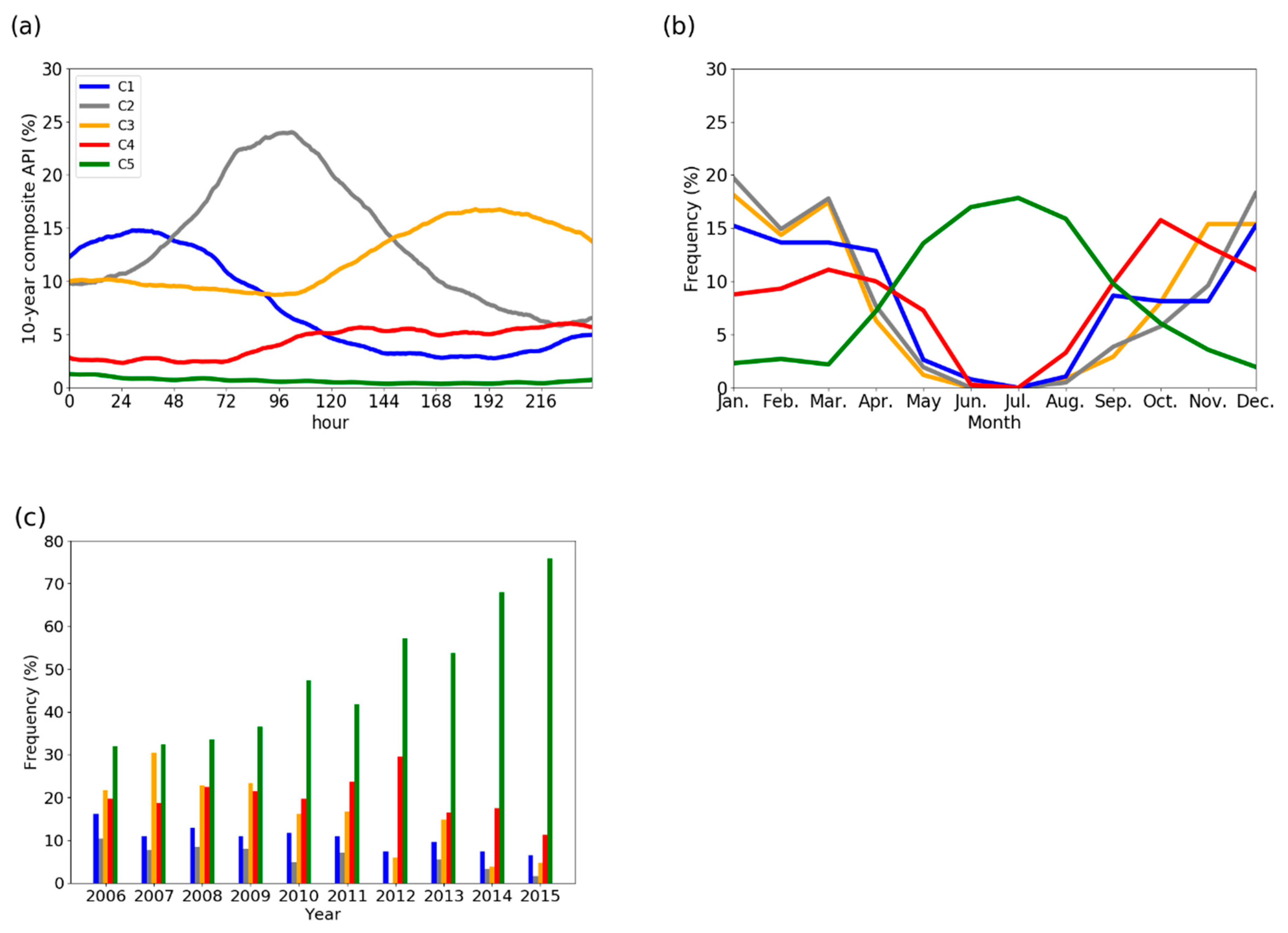 Atmosphere 11 01265 g003 Atmosphere 11 01265 g003